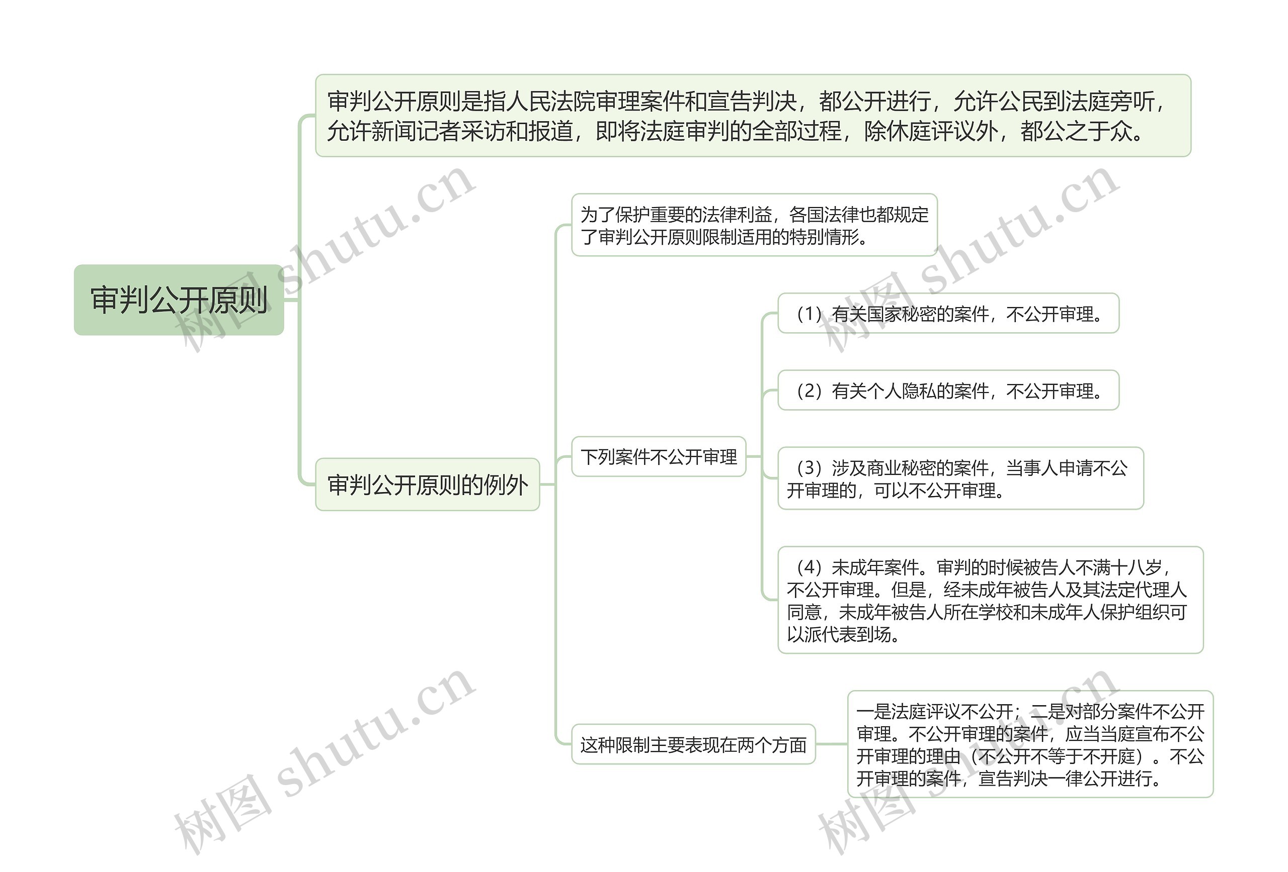 审判公开原则的思维导图