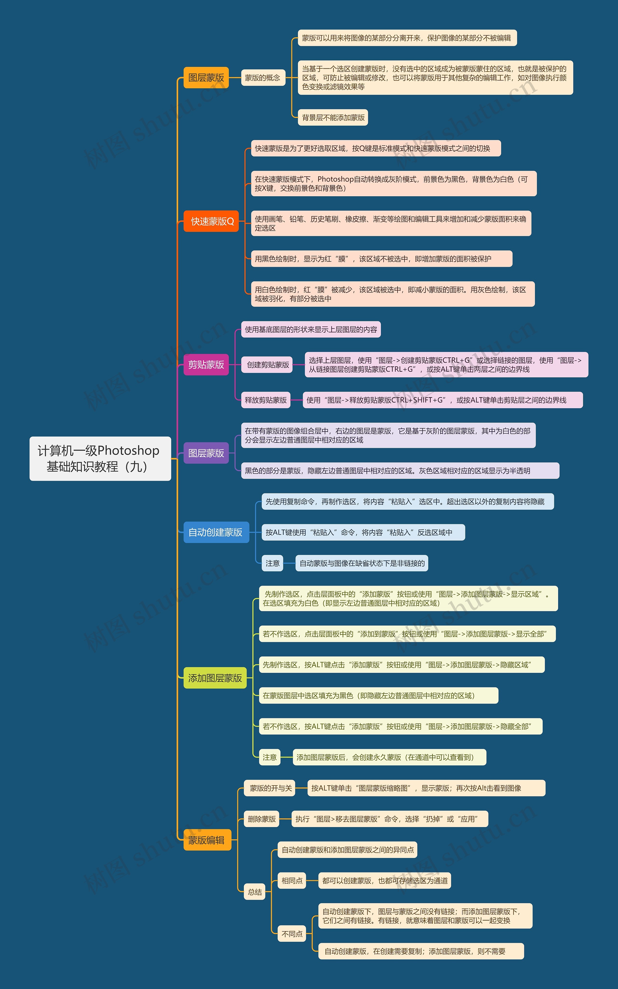 计算机一级Photoshop 基础知识教程（九）思维导图