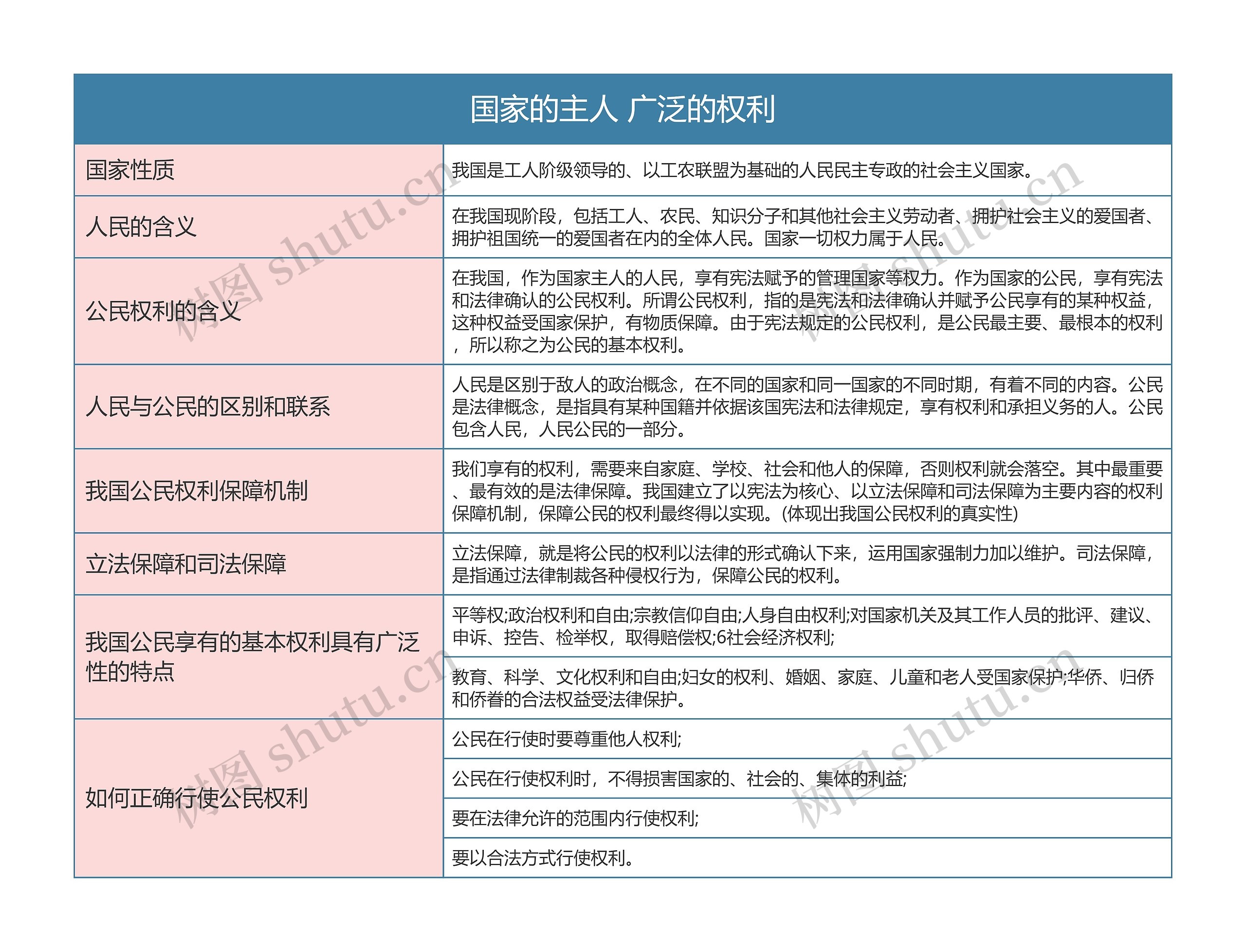 八年级政治下册国家的主人 广泛的权利思维导图