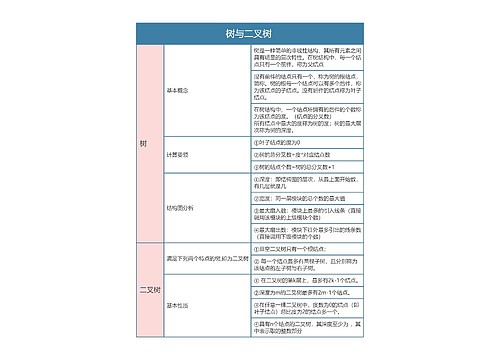 国二计算机等级考试   树与二叉树 思维导图