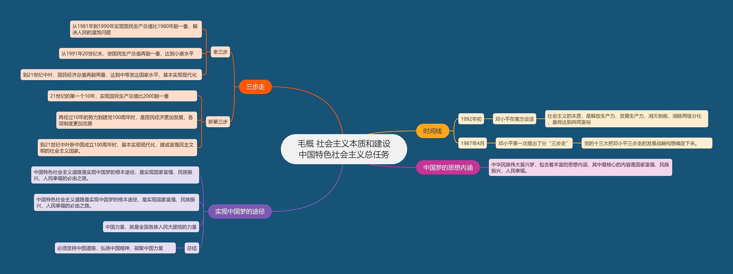 毛概 社会主义本质和建设中国特色社会主义总任务思维导图