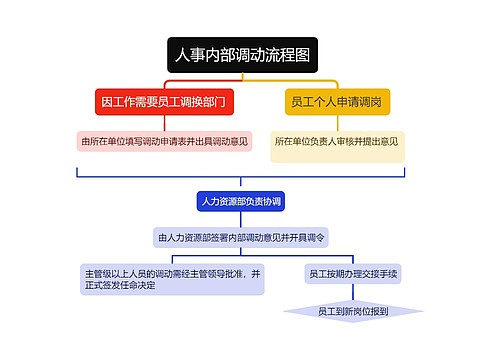 人事内部调动流程图