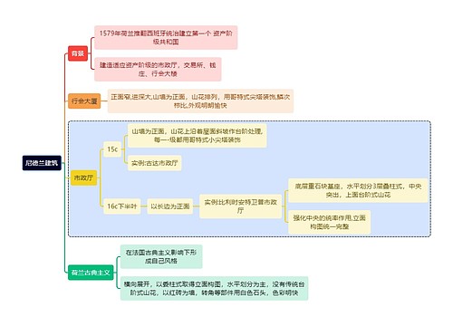 建筑学知识尼德兰建筑思维导图