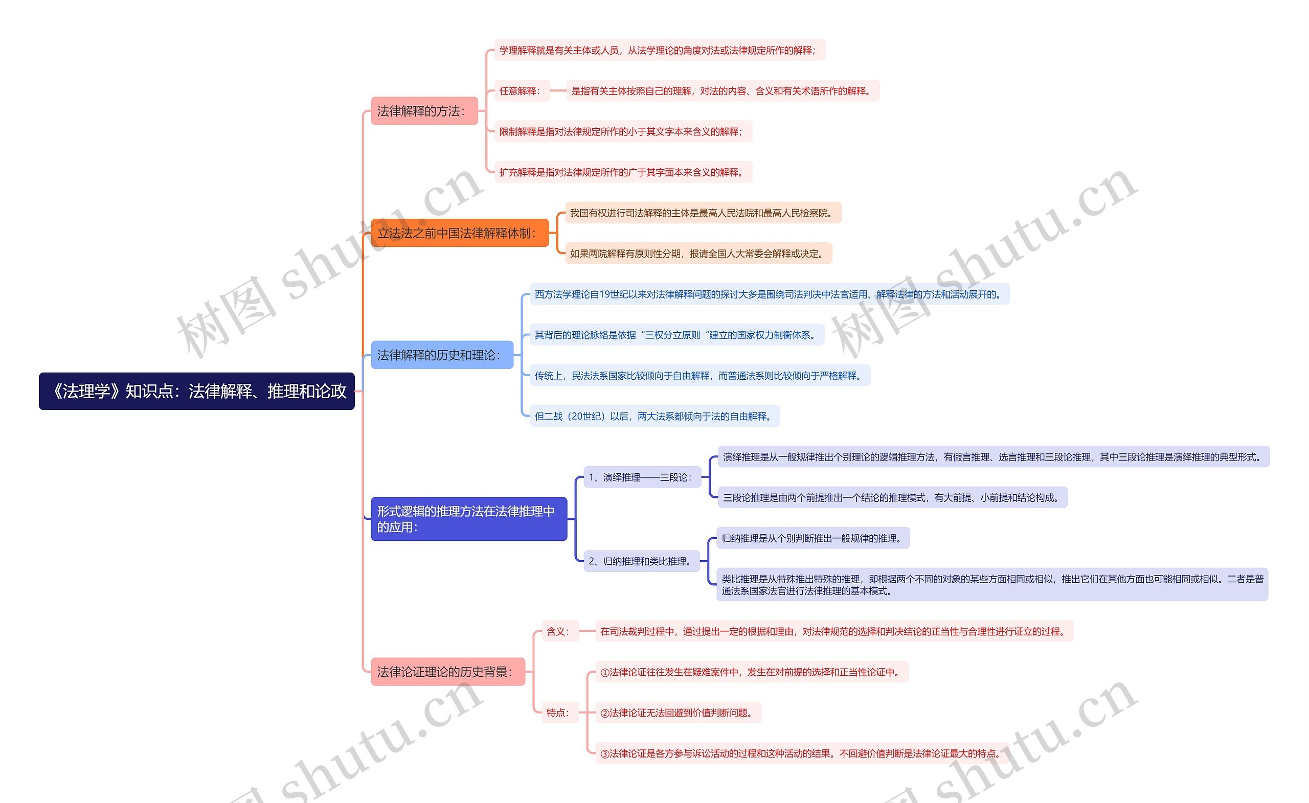 《法理学》知识点：法律解释、推理和论政思维导图