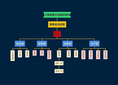 工程管理公司组织架构