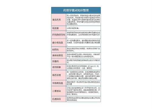 药理学重点知识整理思维导图