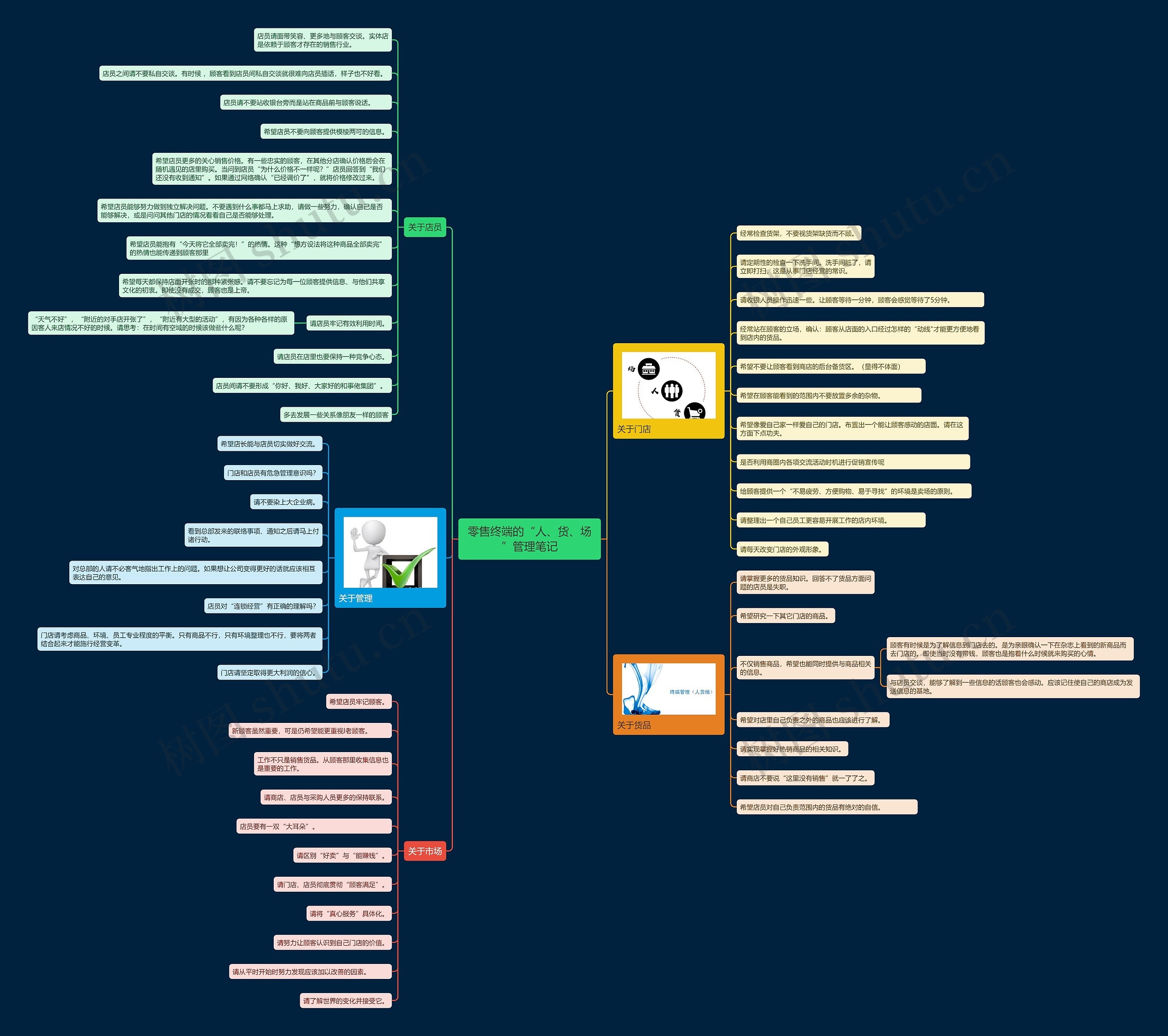 零售终端的“人、货、场”管理笔记思维导图