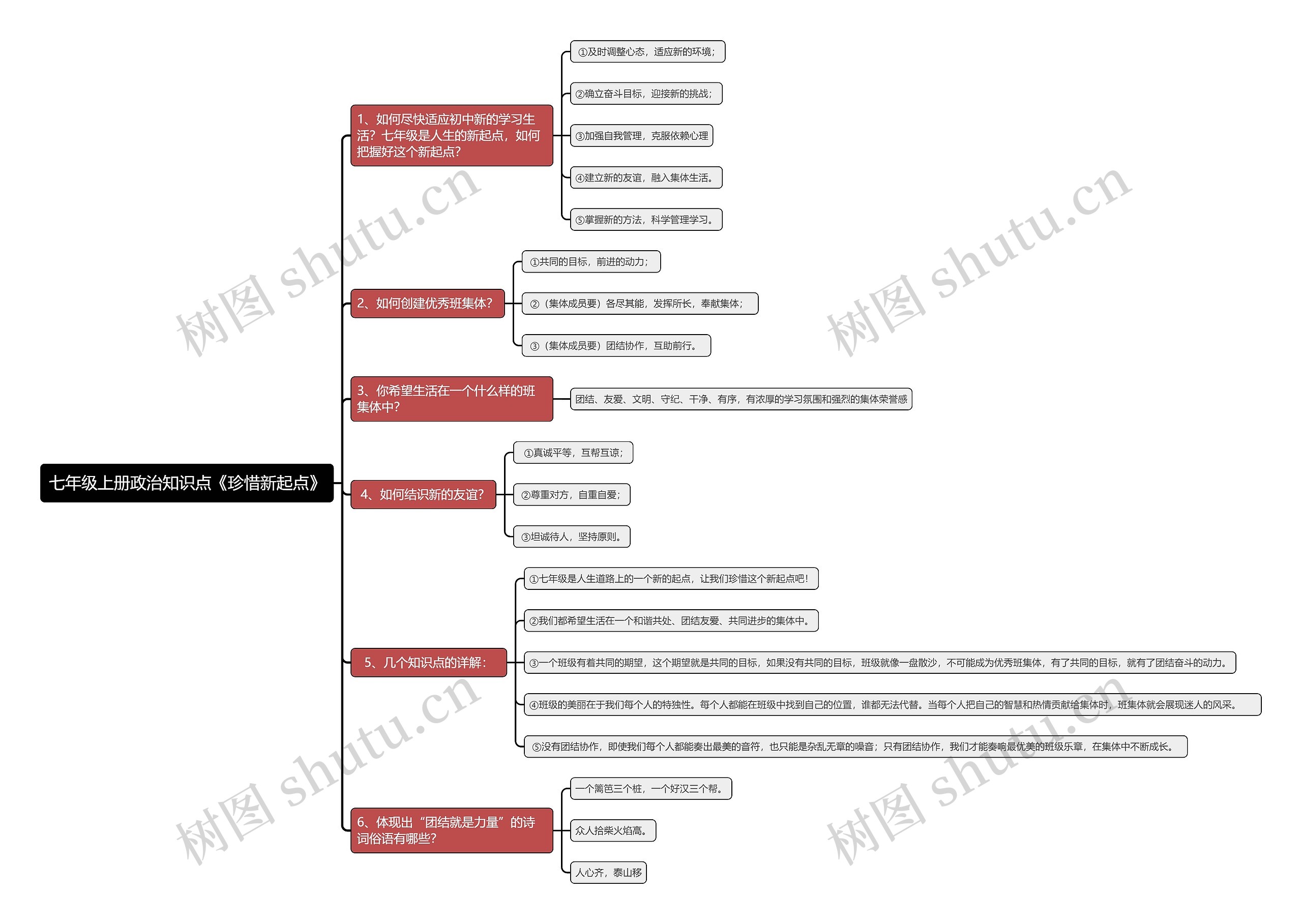 七年级上册政治知识点《珍惜新起点》思维导图