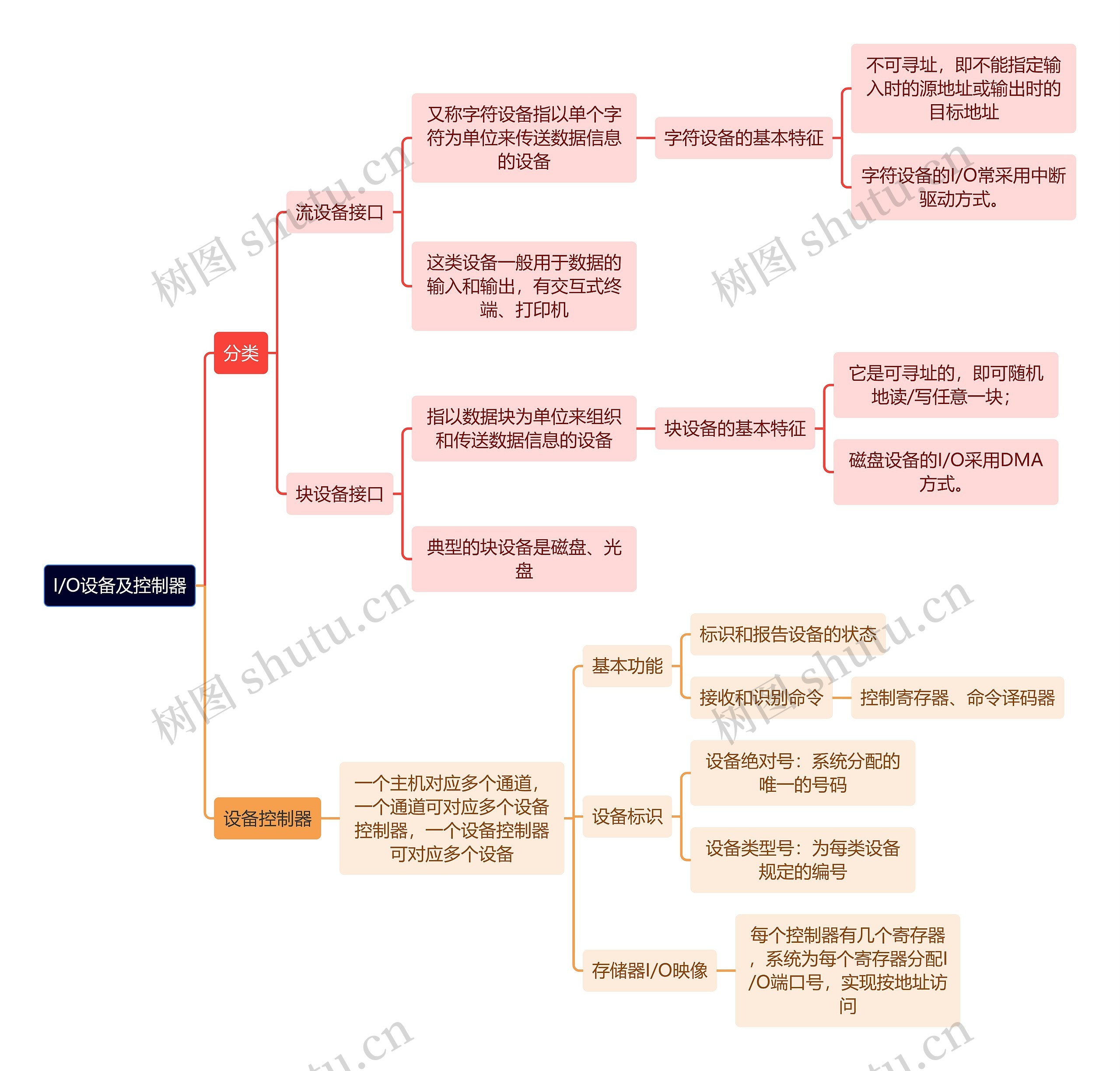 计算机工程知识I/O设备及控制器思维导图