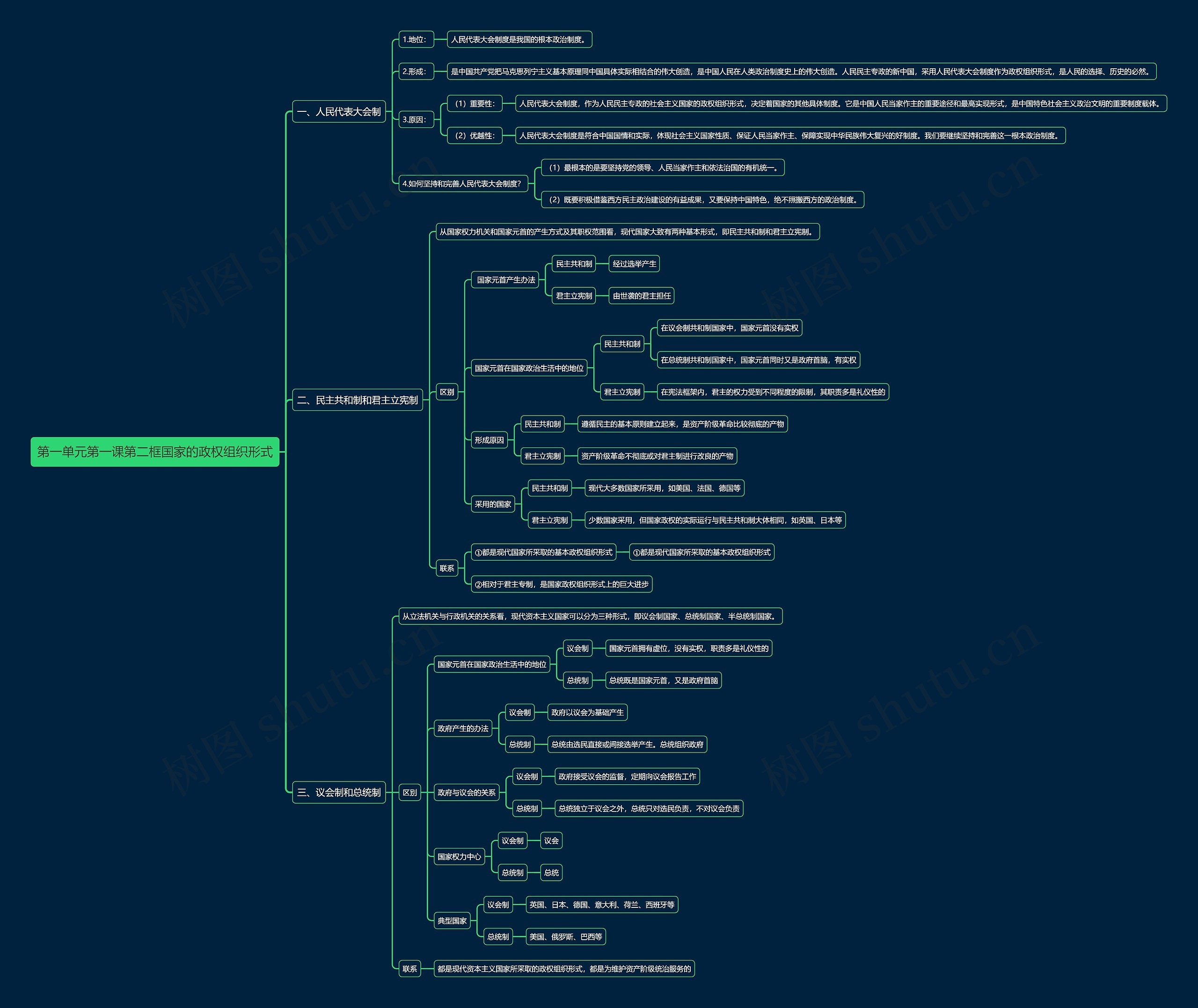 部编版高中政治选择性必修一第一单元第一课第二框国家的政权组织形式思维导图高清图 部编版高中政治选择性必修一第一单元第一课第二框国家的政权组织形式思维导图