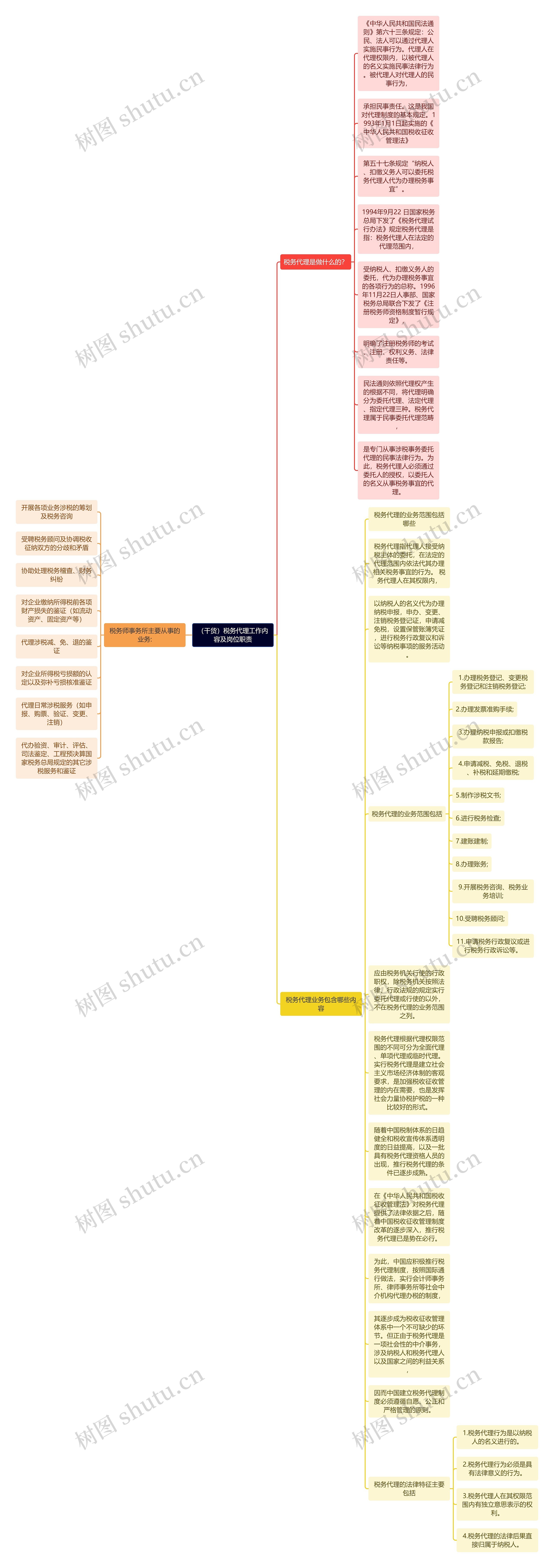 （干货）税务代理工作内容及岗位职责思维导图
