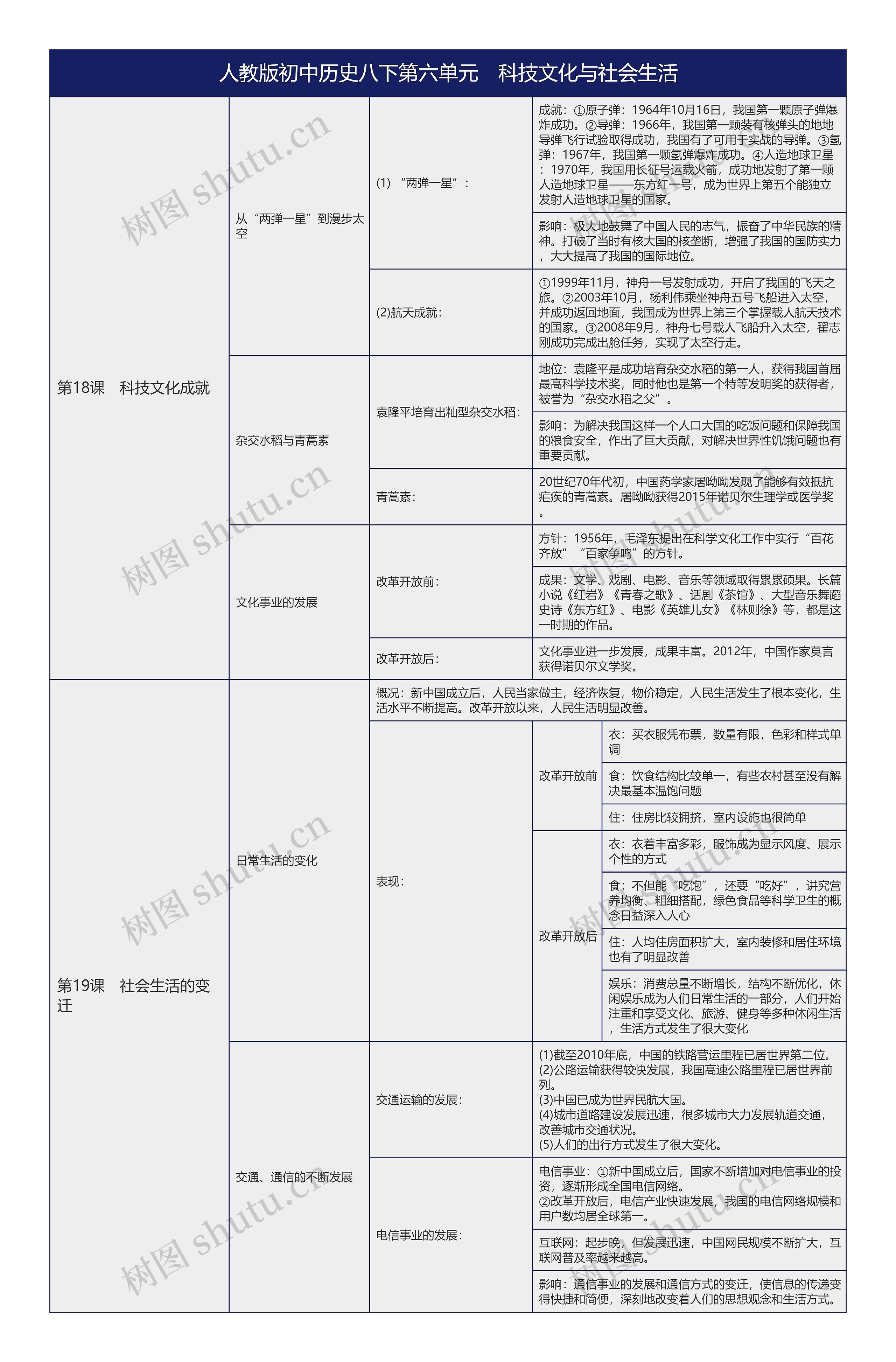 人教版初中历史八下第六单元科技文化与社会生活树形表格