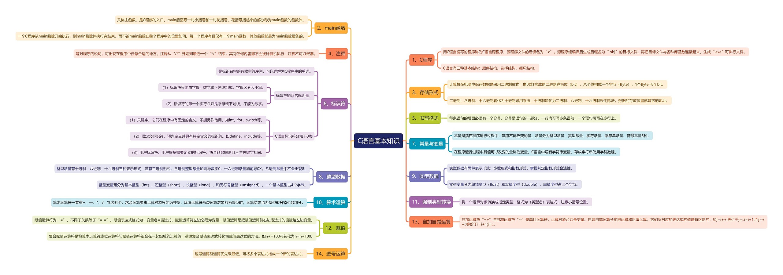C语言基本知识思维导图