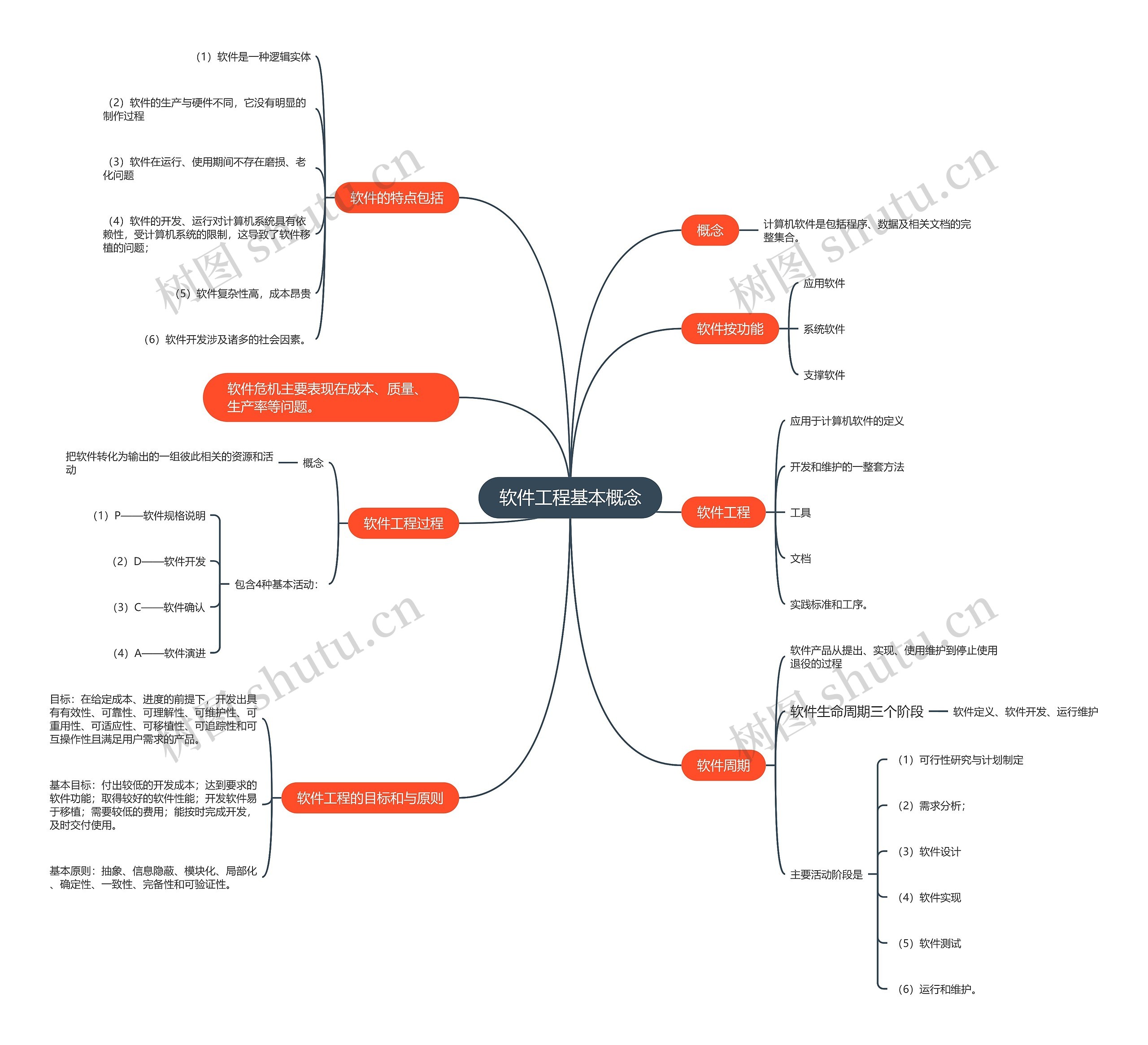 软件工程基本概念的思维导图