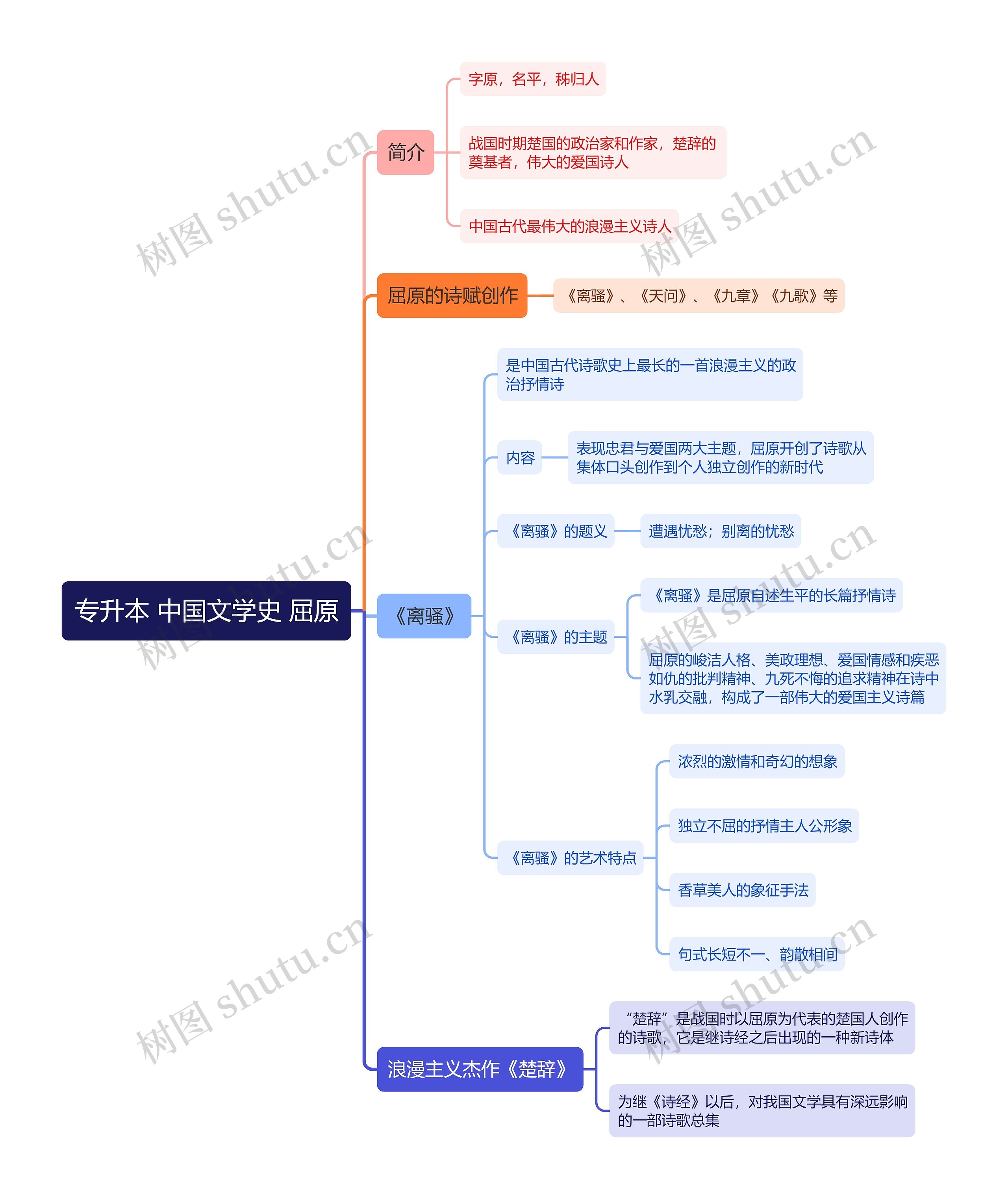 专升本 中国文学史 屈原思维导图