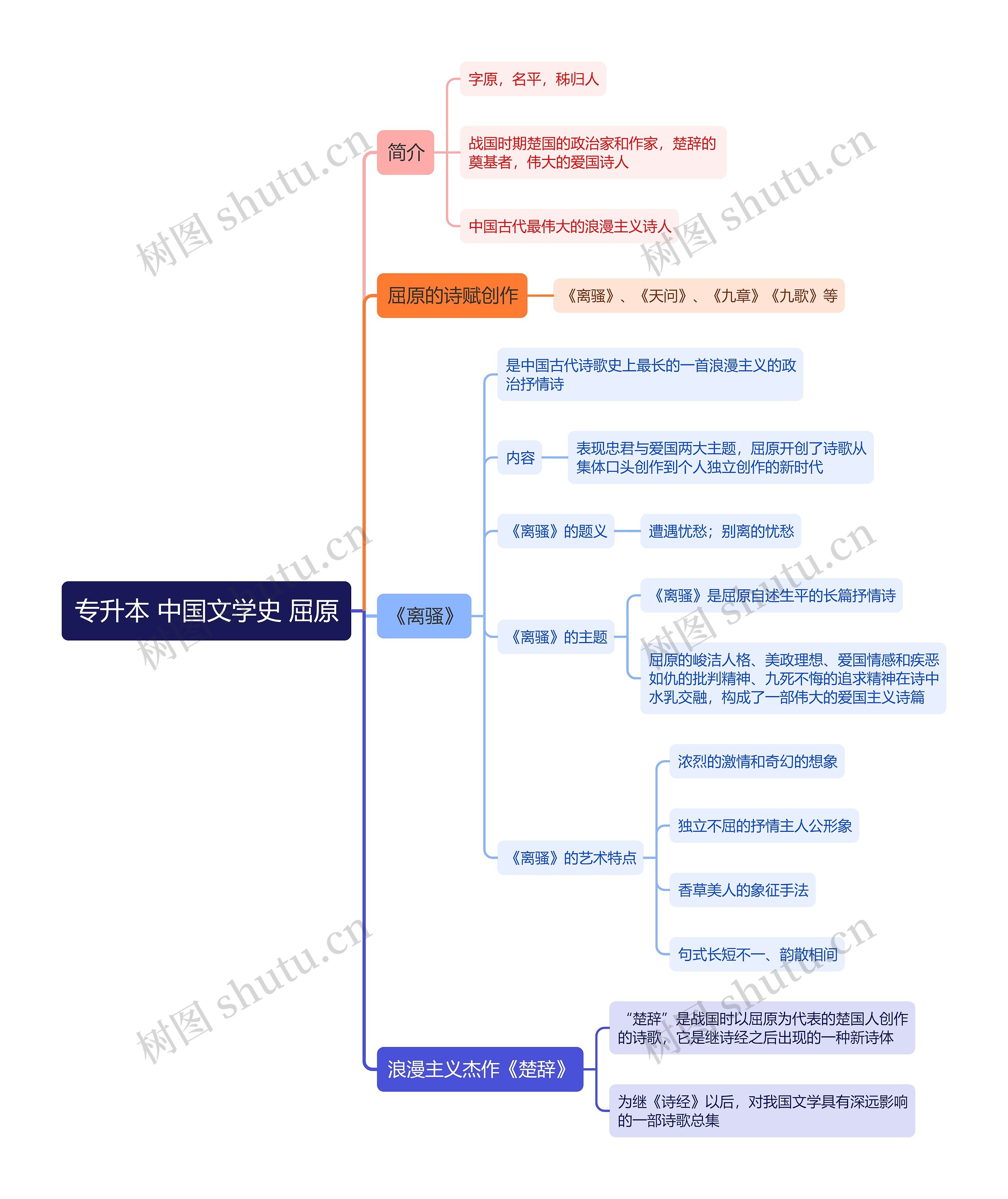 专升本 中国文学史 屈原思维导图高清图 专升本 中国文学史 屈原思维导图
