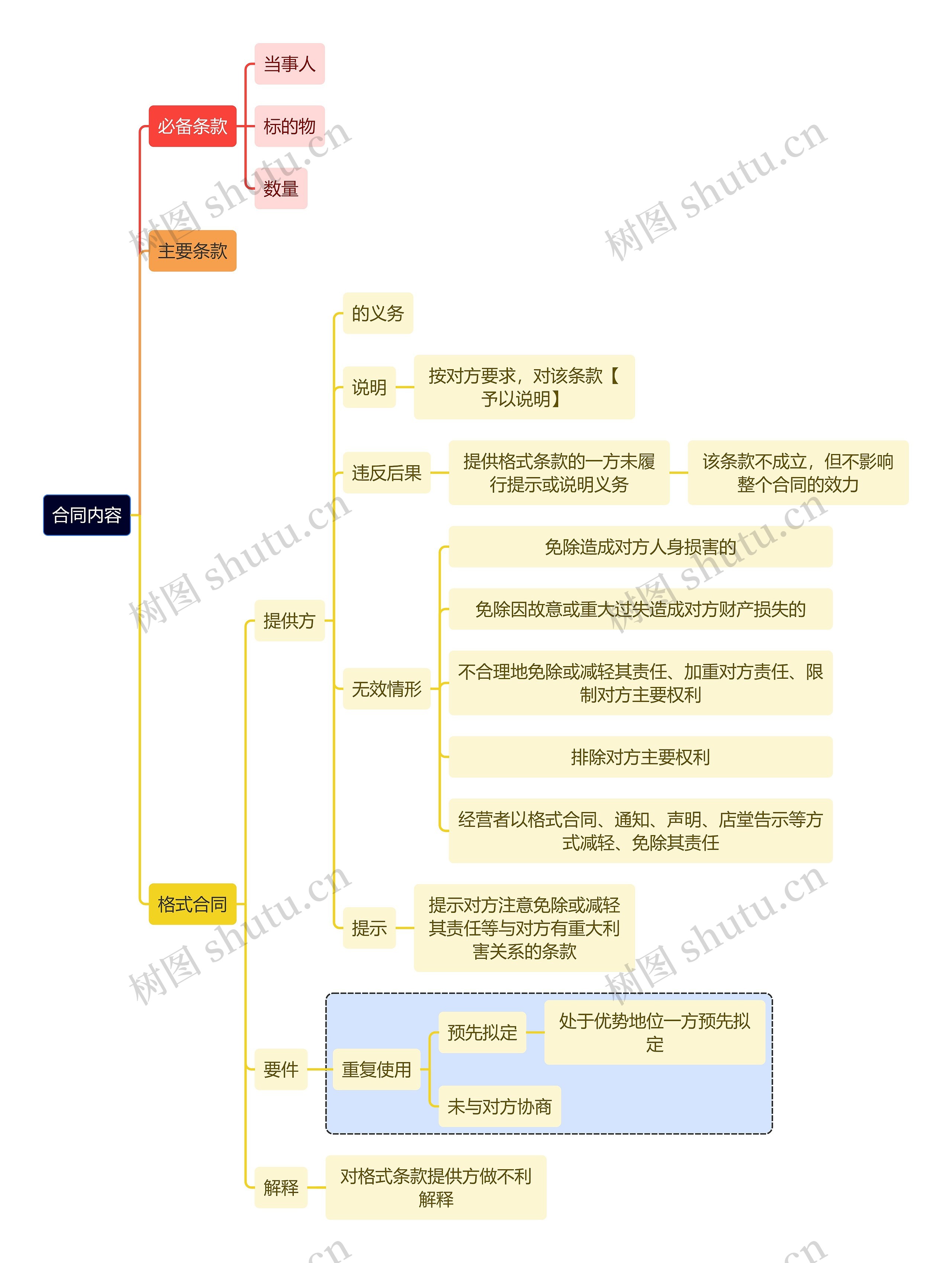 法学知识合同内容思维导图