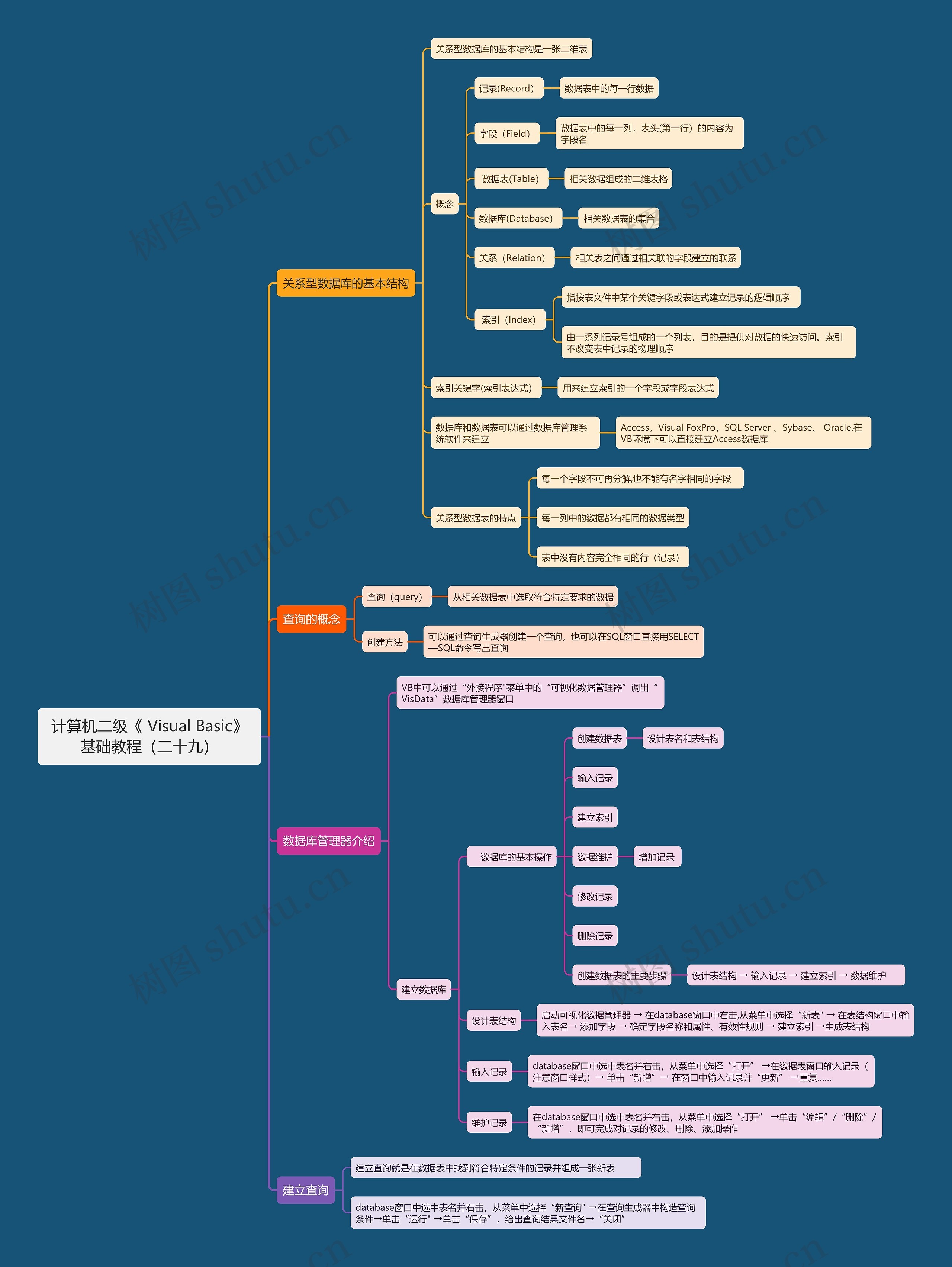 计算机二级《	Visual Basic》基础教程（二十九）思维导图