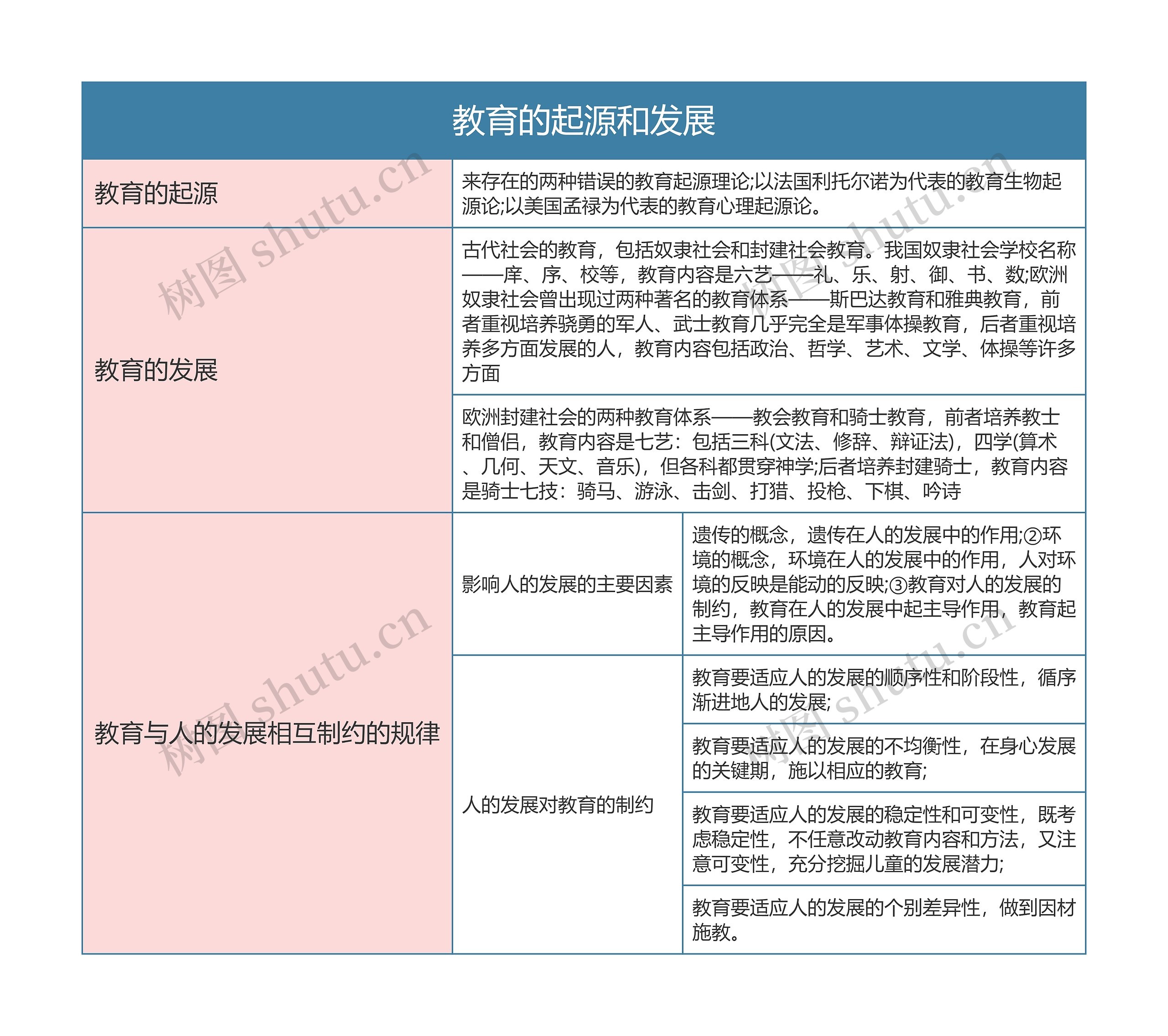 专升本  教育的起源和发展思维导图