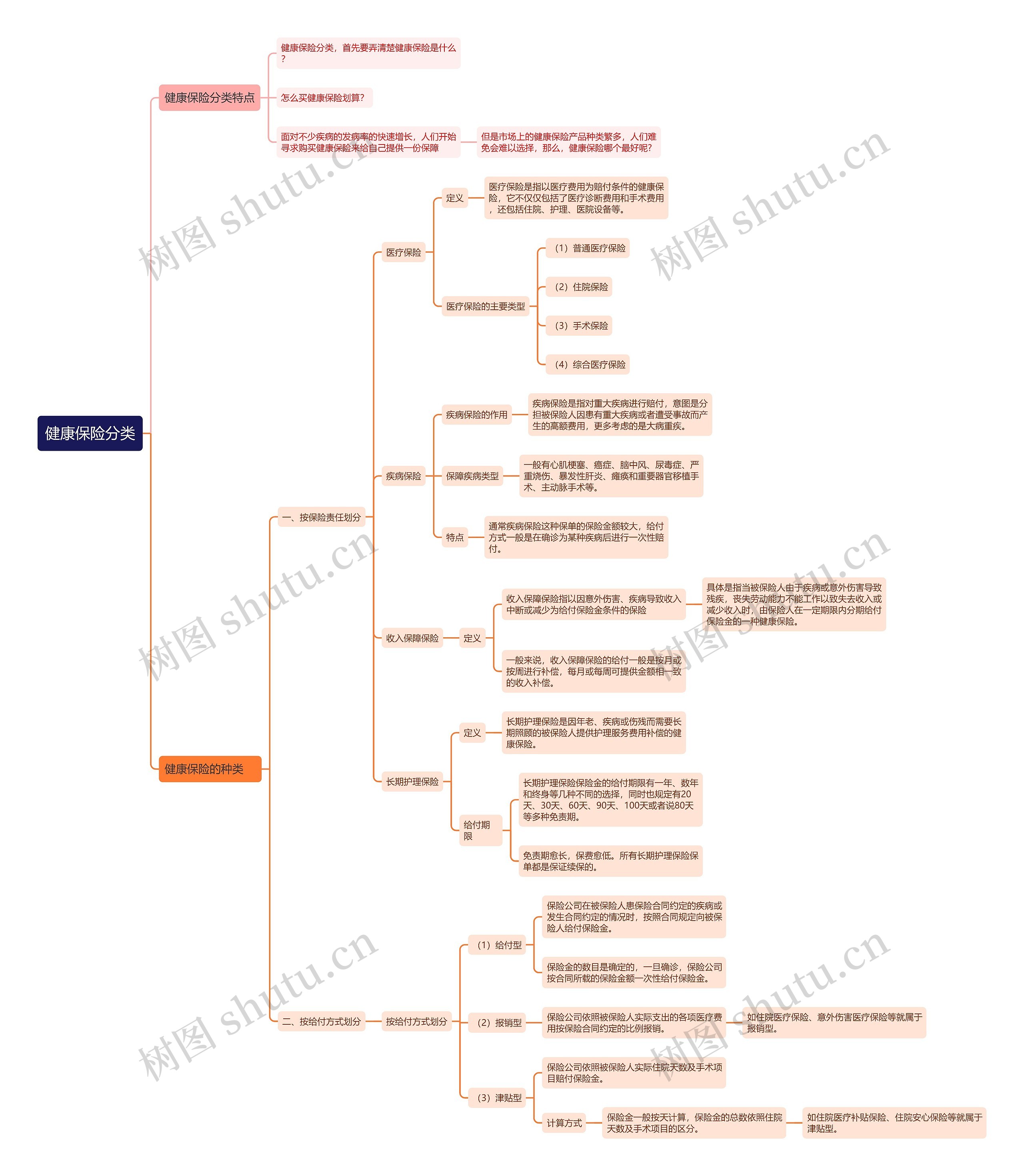 ﻿健康保险分类思维导图