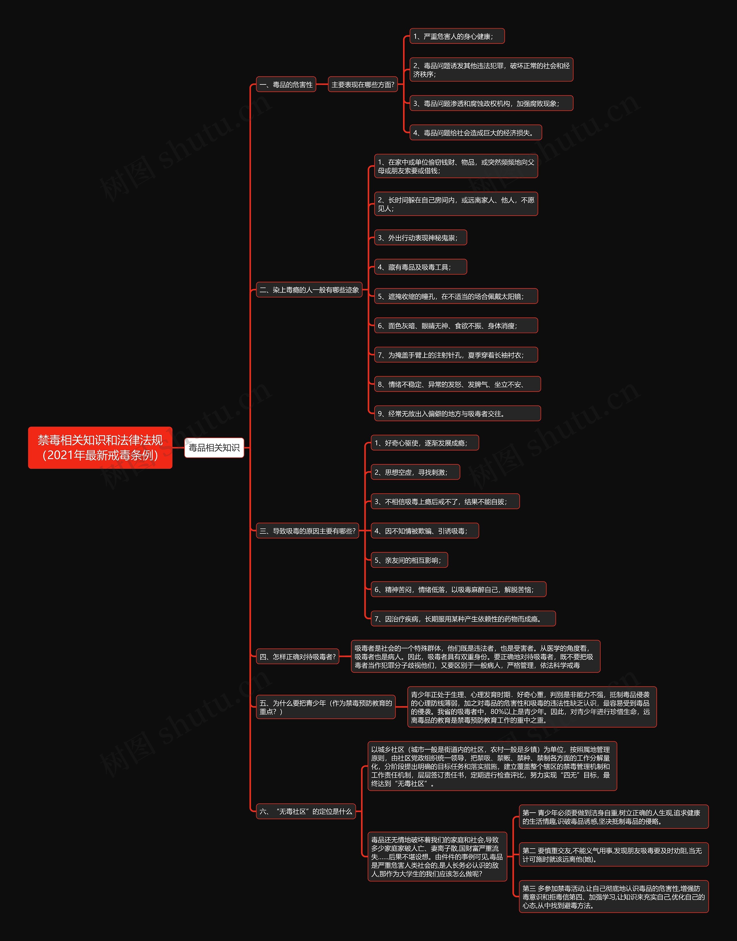《禁毒相关知识和法律法规(2021年最新戒毒条例)》思维导图 《禁毒相关知识和法律法规(2021年最新戒毒条例)》思维导图