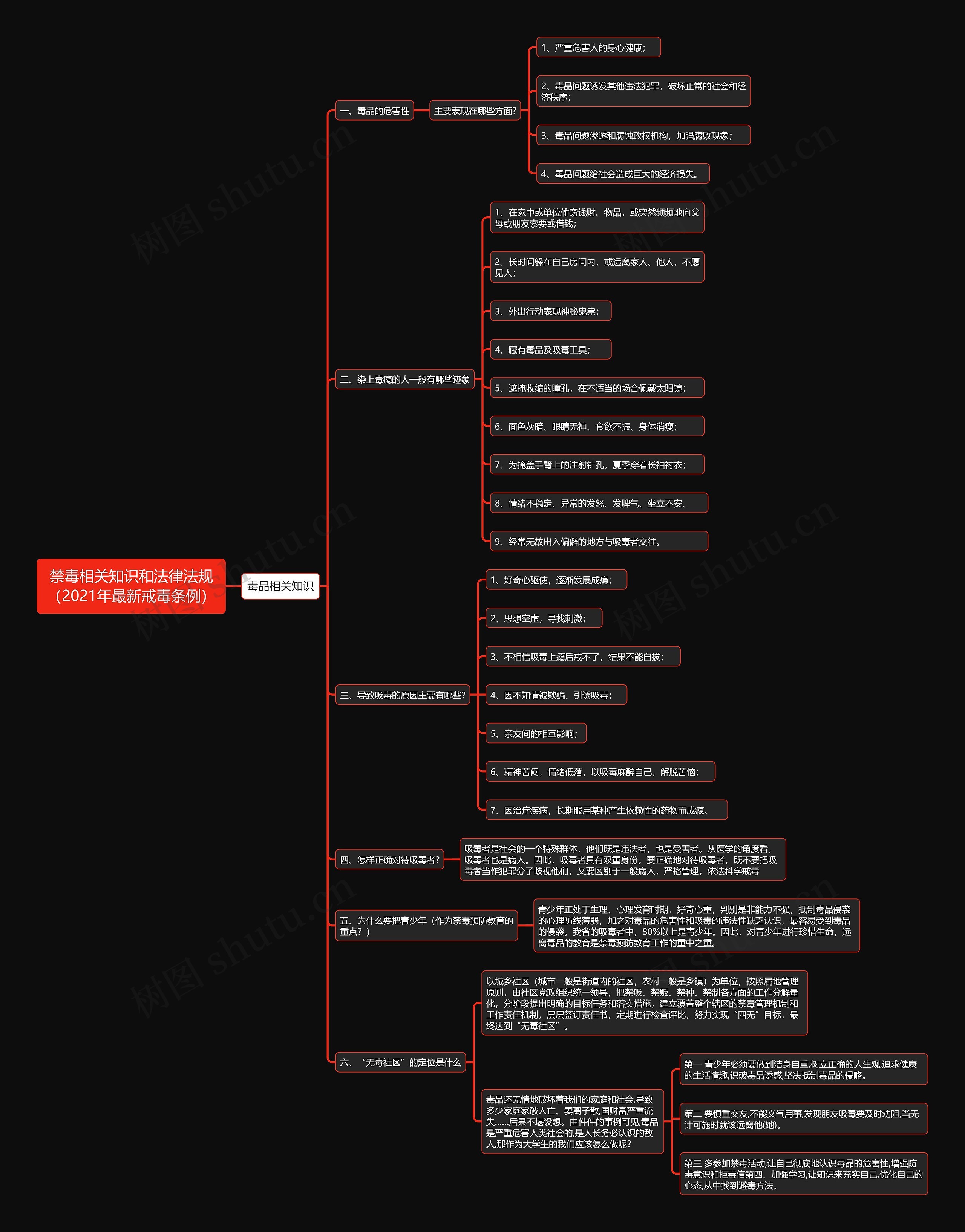 《禁毒相关知识和法律法规（2021年最新戒毒条例）》思维导图