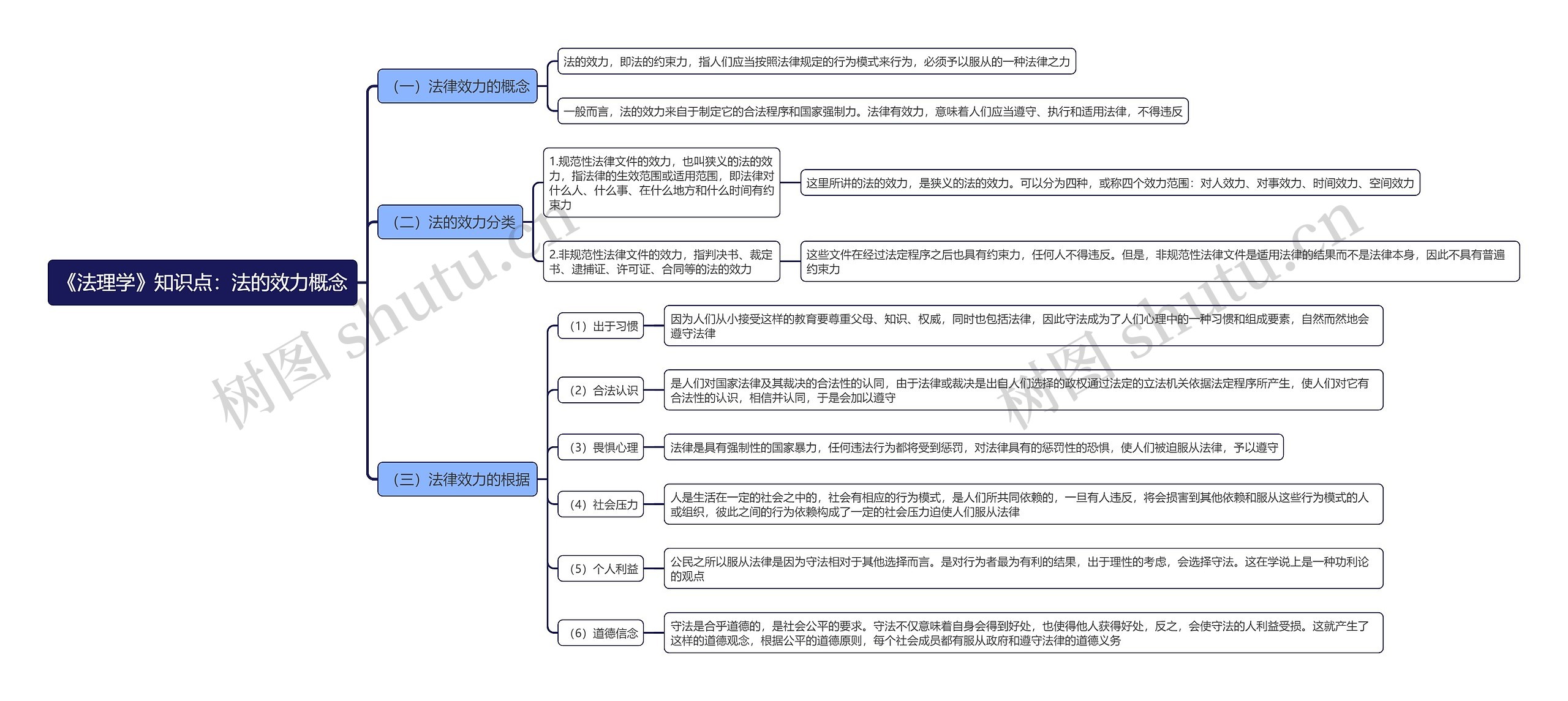《法理学》知识点:法的效力概念思维导图高清图 《法理学》知识点:法的效力概念思维导图