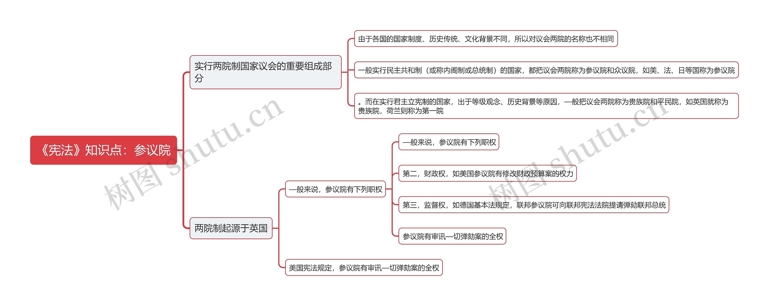 《宪法》知识点：参议院思维导图