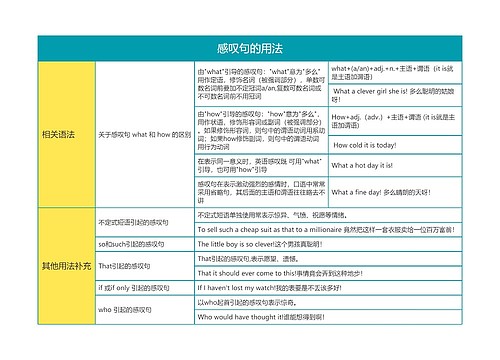 英语语法感叹句的用法思维导图