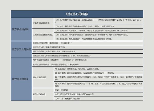 七年级下册历史经济重心的南移的思维导图