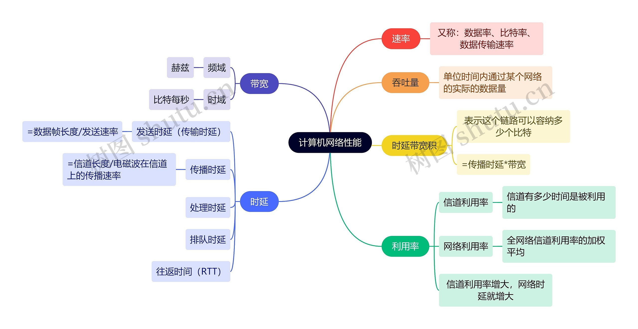 计算机工程知识计算机网络性能思维导图