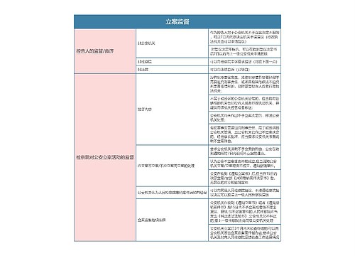 刑事诉讼法立案监督思维导图