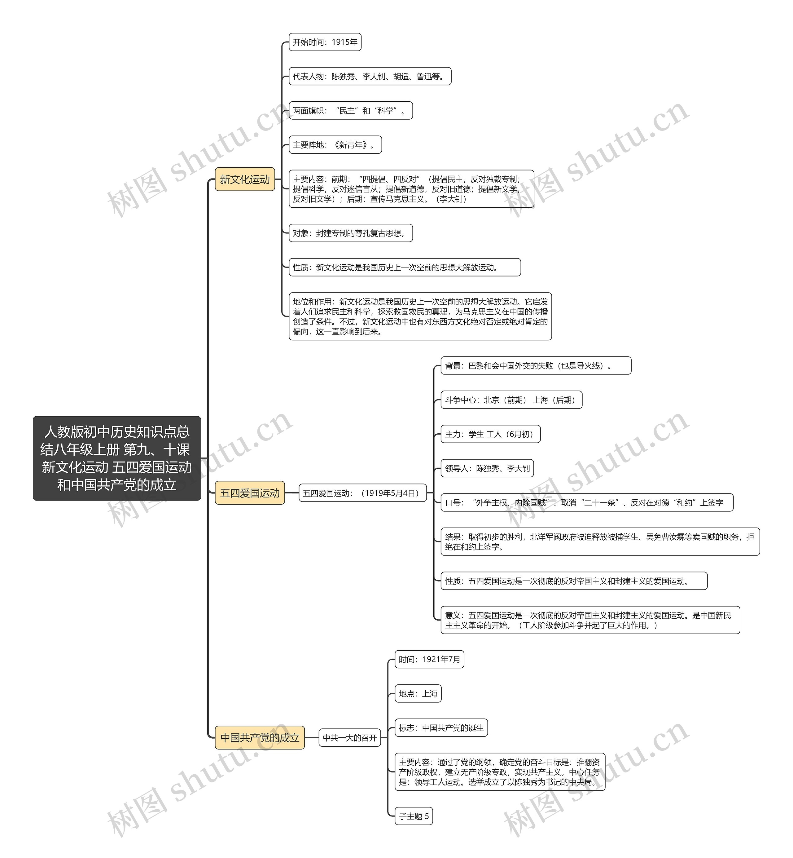 人教版初中历史知识点总
结八年级上册 第九、十课 新文化运动 五四爱国运动和中国共产党的成立