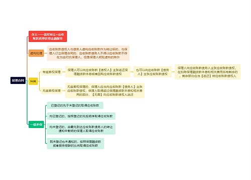 法学知识保理合同思维导图