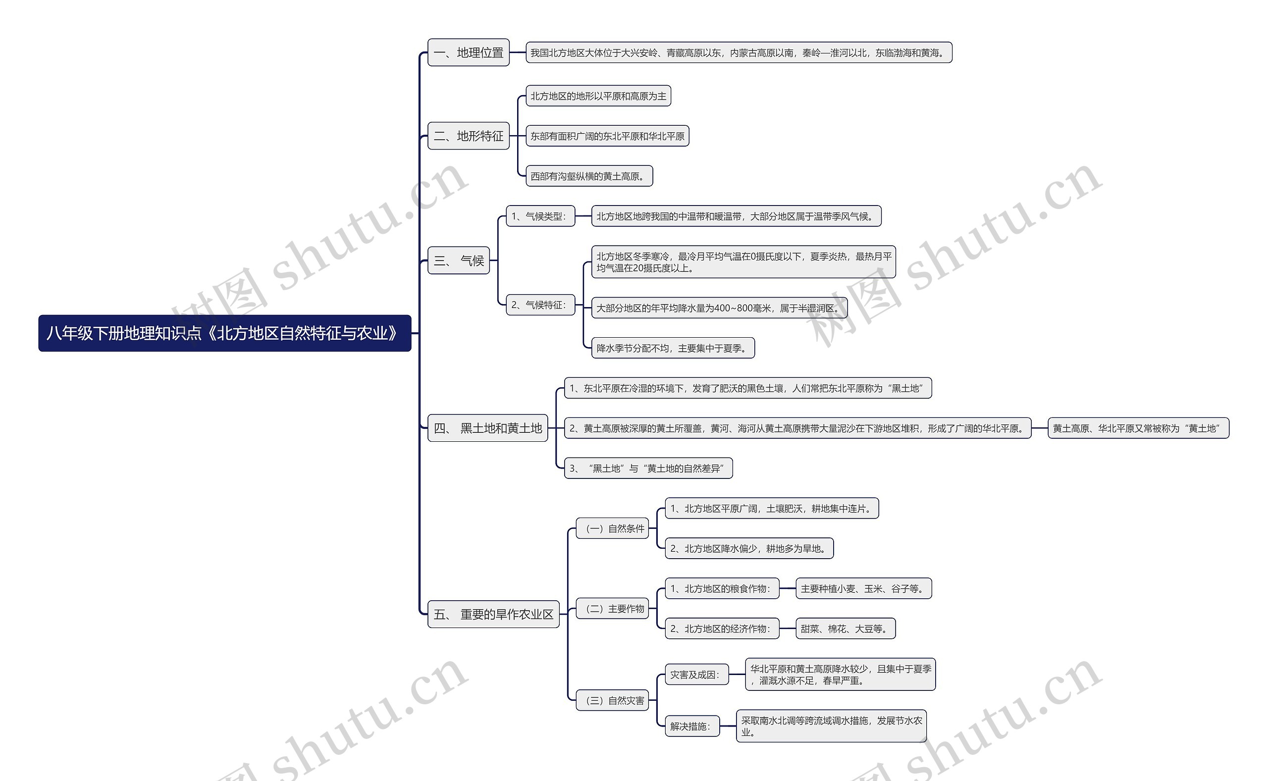八年级下册地理知识点《北方地区自然特征与农业》思维导图