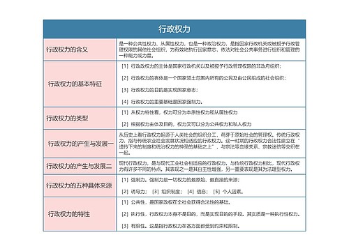 行政专业  行政管理之行政权力思维导图