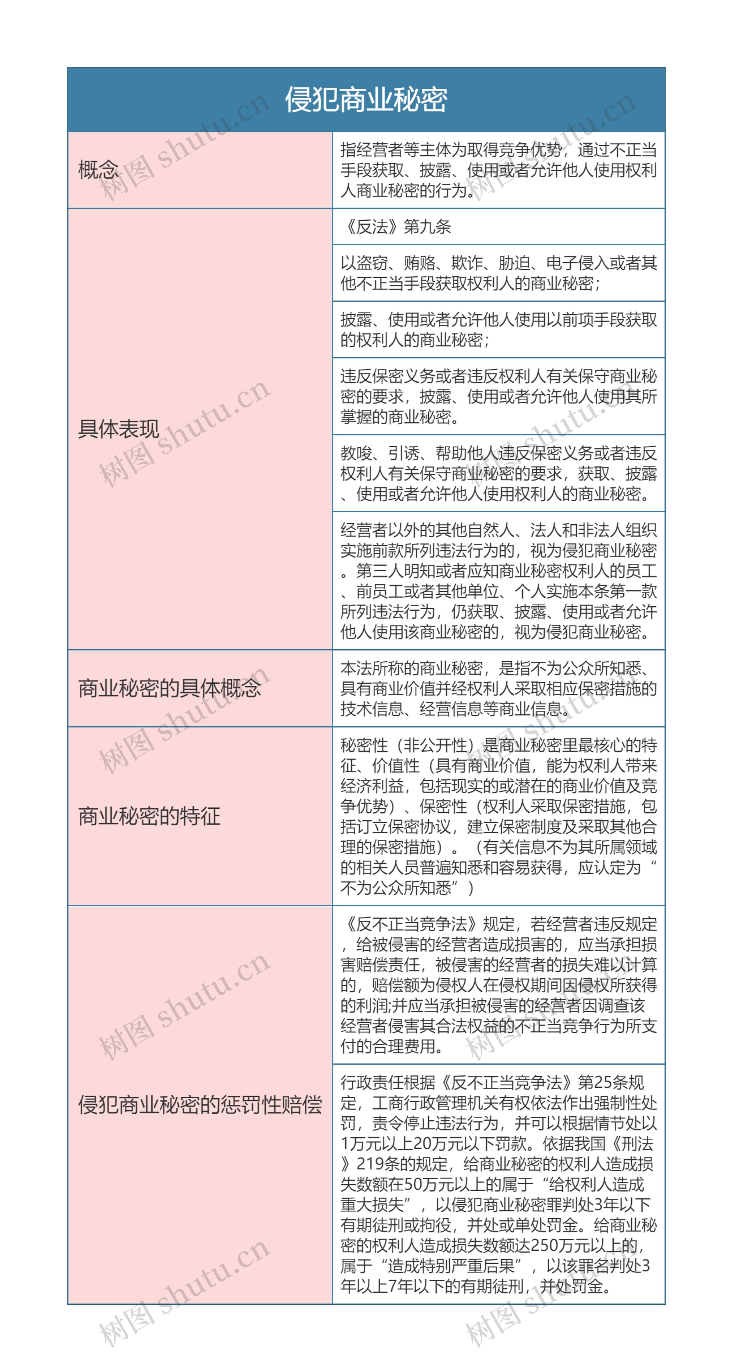 经济法  侵犯商业秘密思维导图