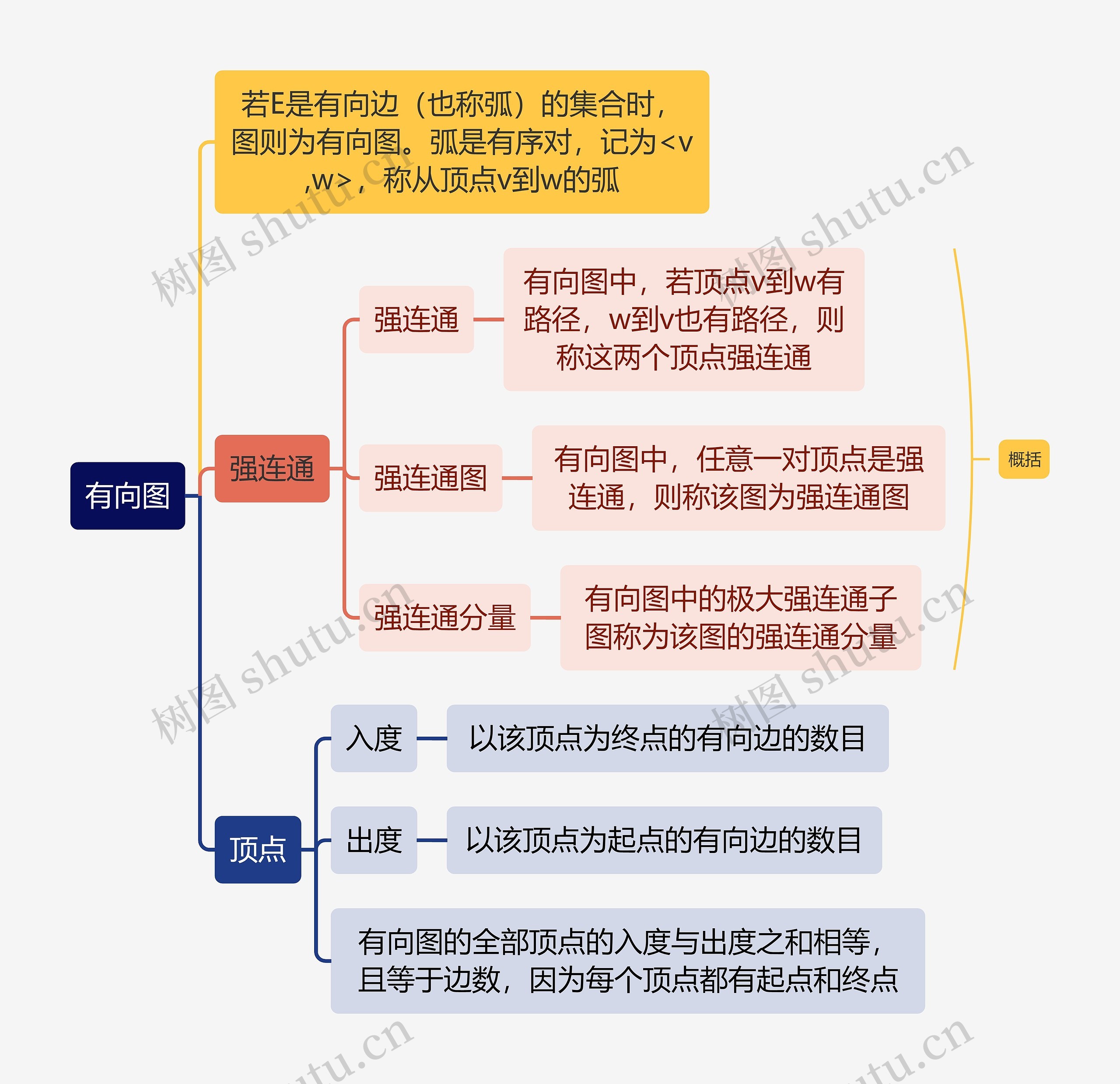 计算机有向图思维导图