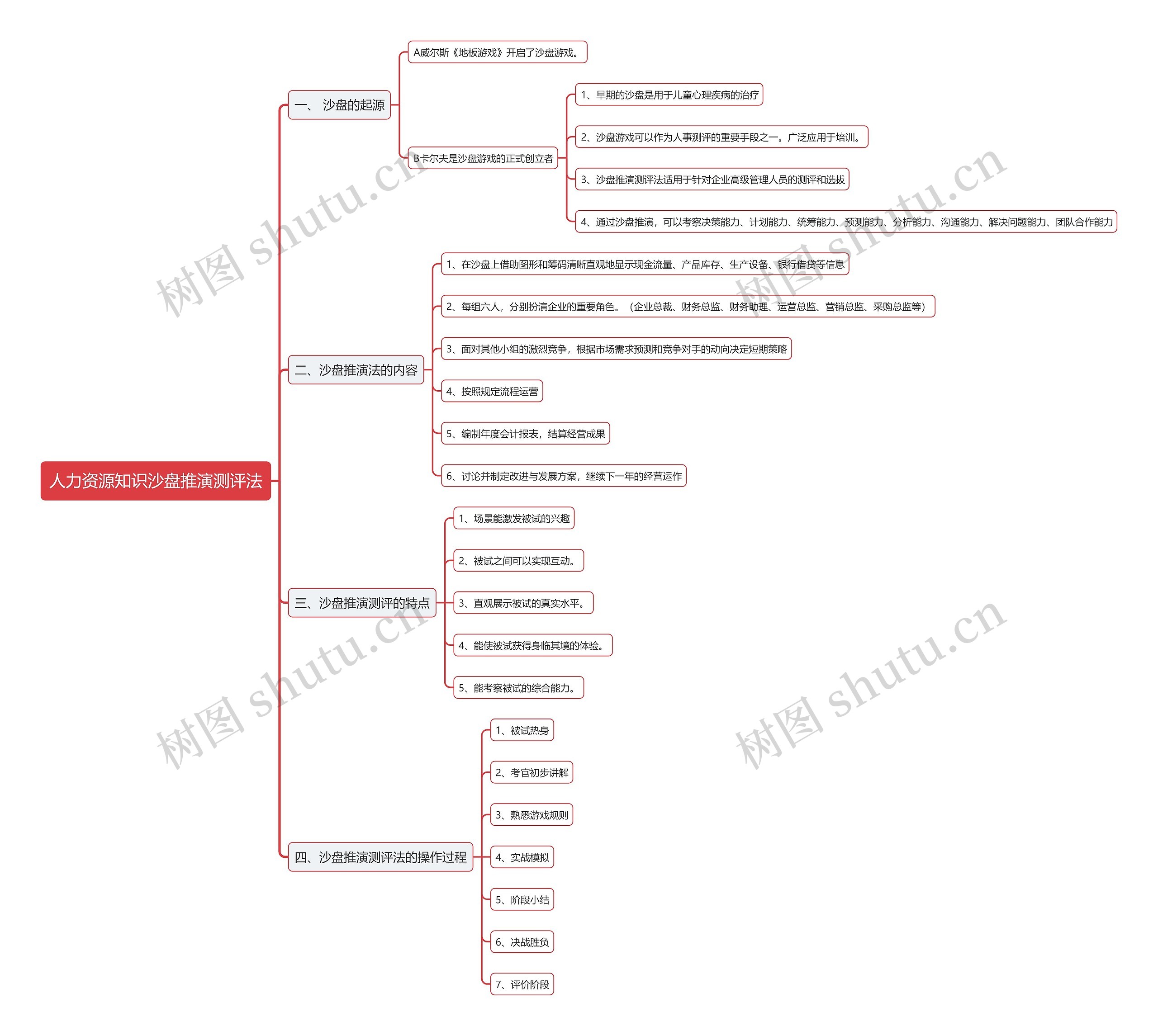 人力资源知识沙盘推演测评法思维导图