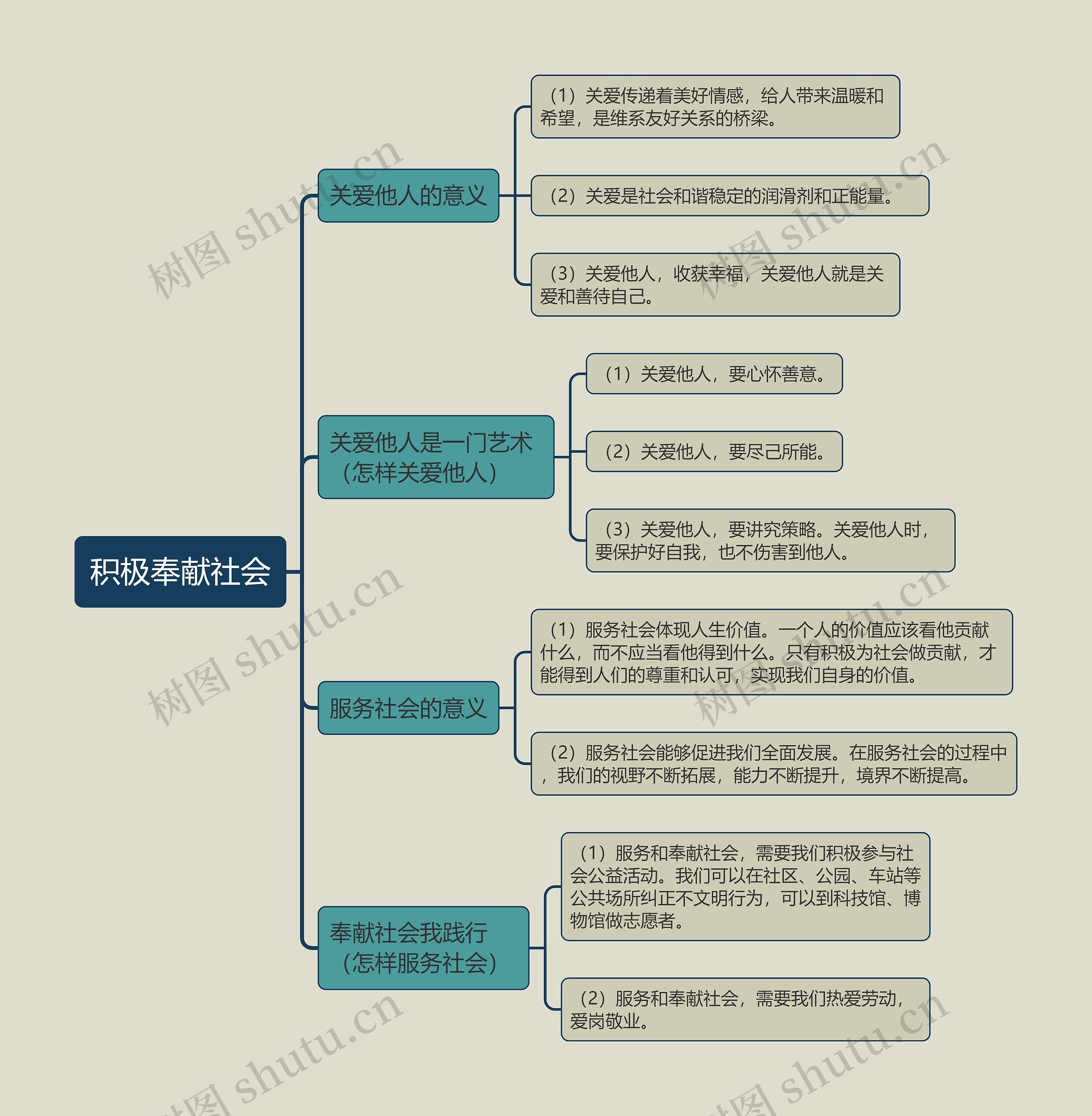 八年级上册政治积极奉献社会的思维导图