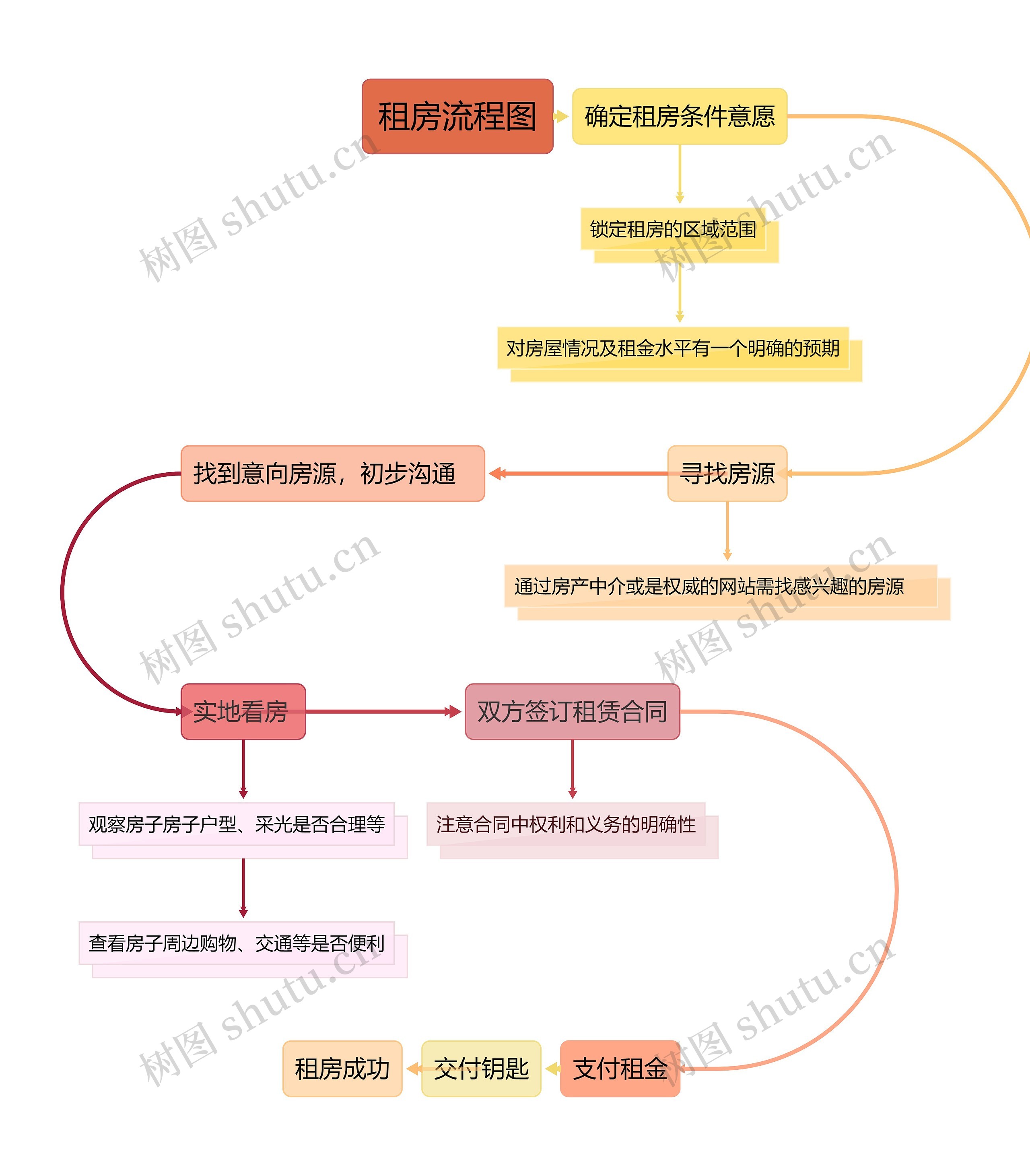 租房流程图思维导图高清图 租房流程图思维导图