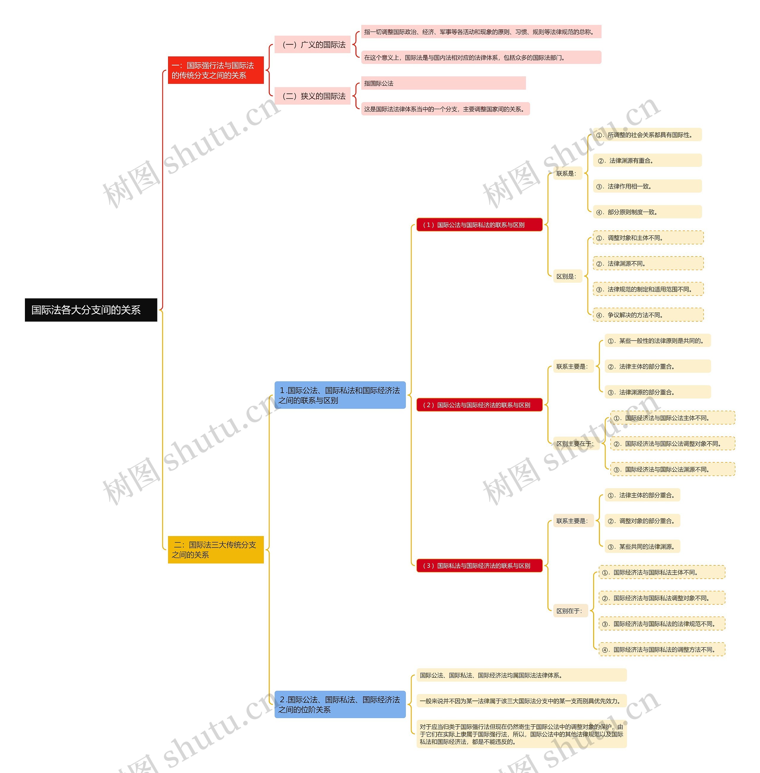 国际法各大分支间的关系　思维导图