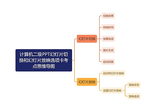 计算机二级PPT幻灯片切换和幻灯片放映选项卡考点思维导图