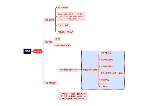 医学知识AIDS分期思维导图