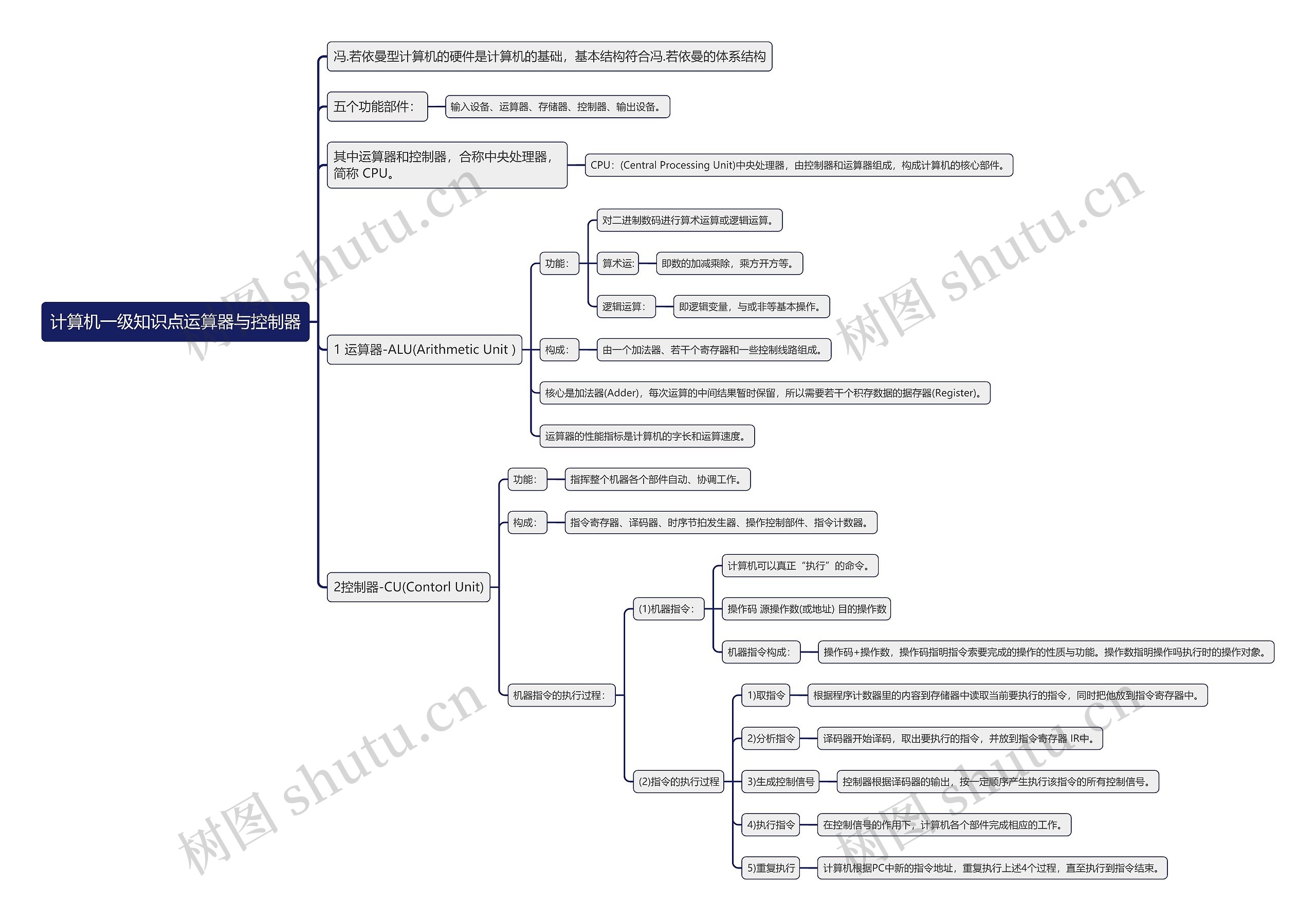 计算机一级知识点运算器与控制器思维导图