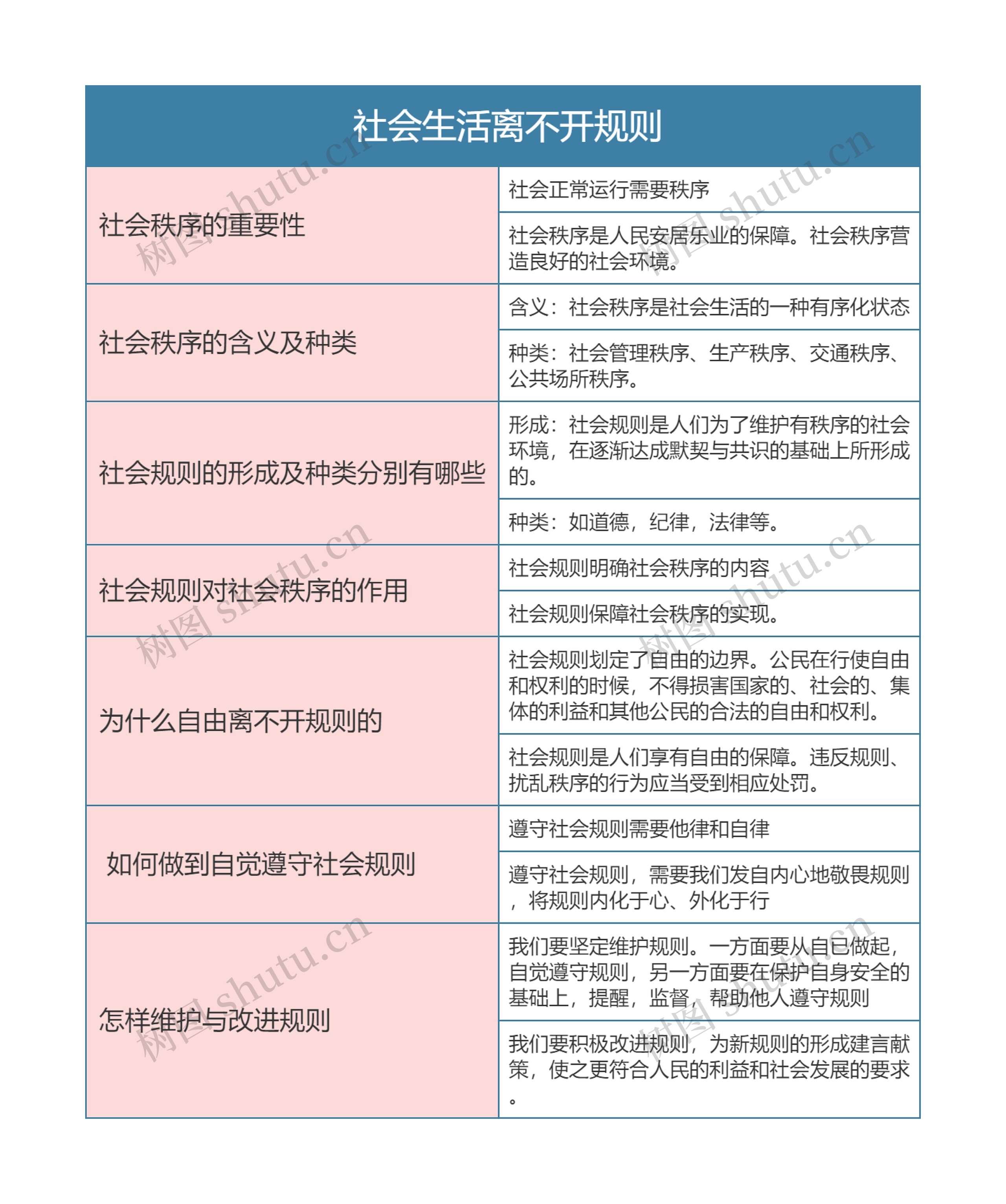 八年级政治上册 社会生活离不开规则思维导图