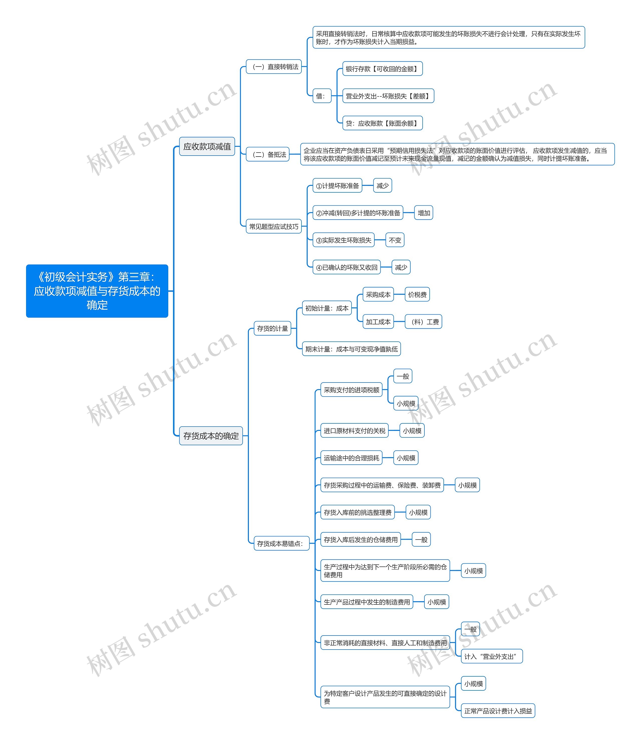 《初级会计实务》第三章：应收款项减值与存货成本的确定思维导图