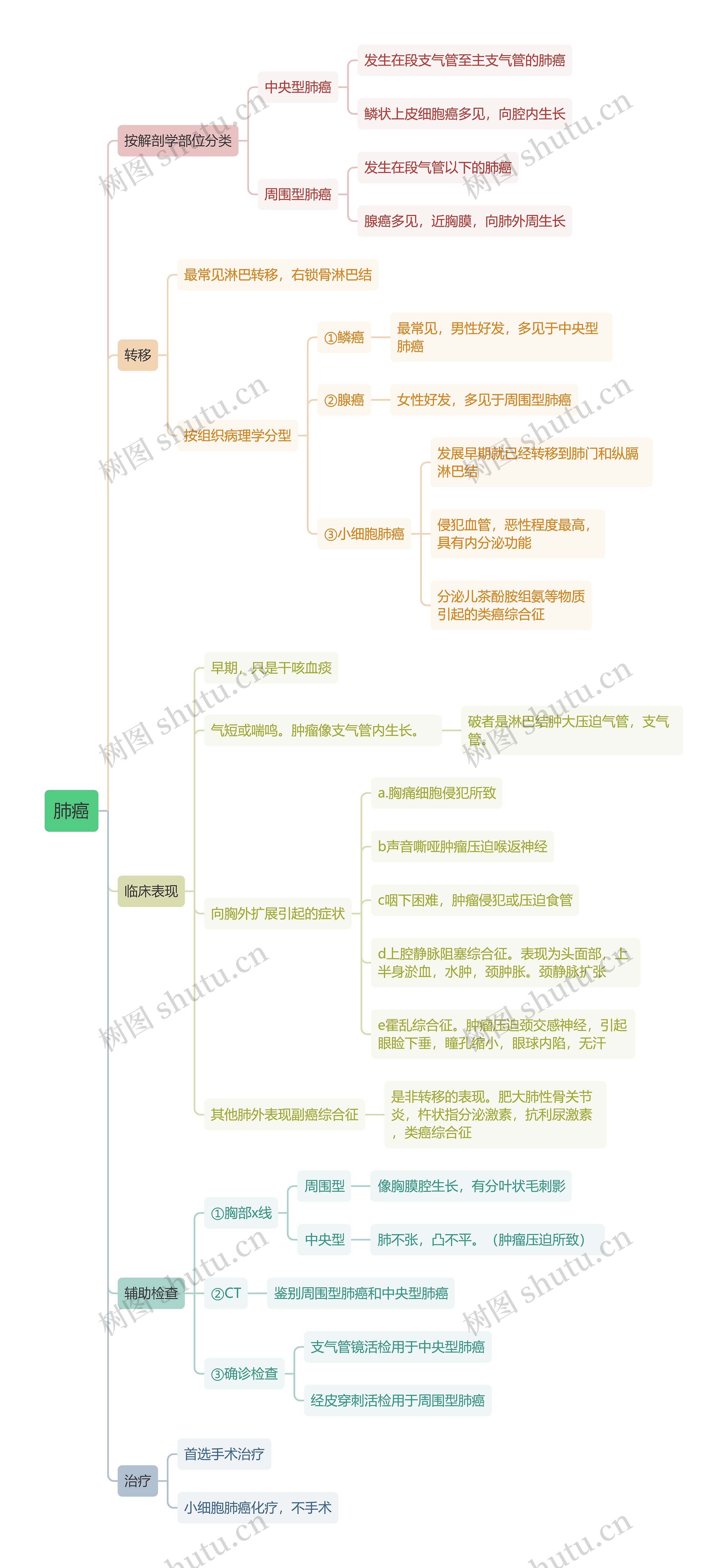 内科学知识肺癌思维导图