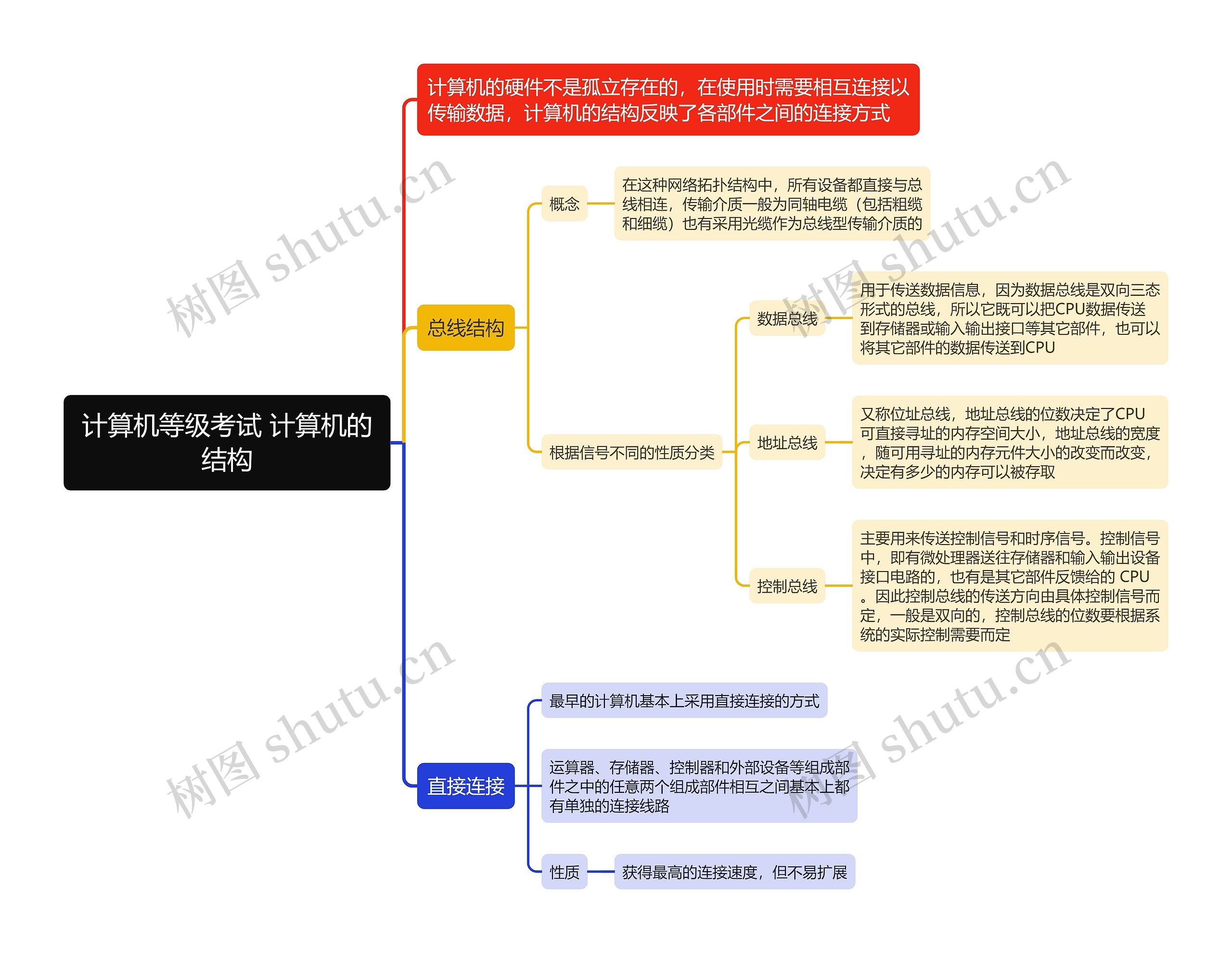 计算机等级考试 计算机的结构思维导图