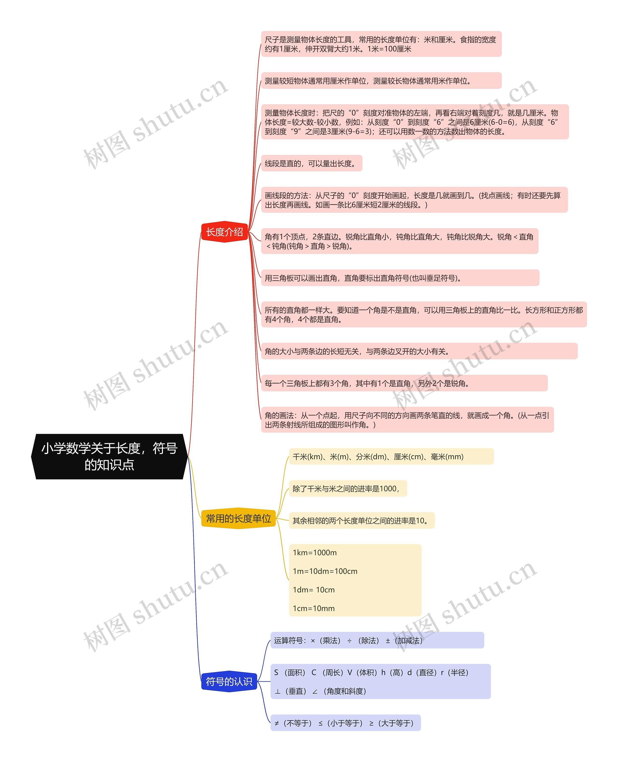 小学数学关于长度,符号的知识点思维导图高清图 小学数学关于长度,符号的知识点思维导图